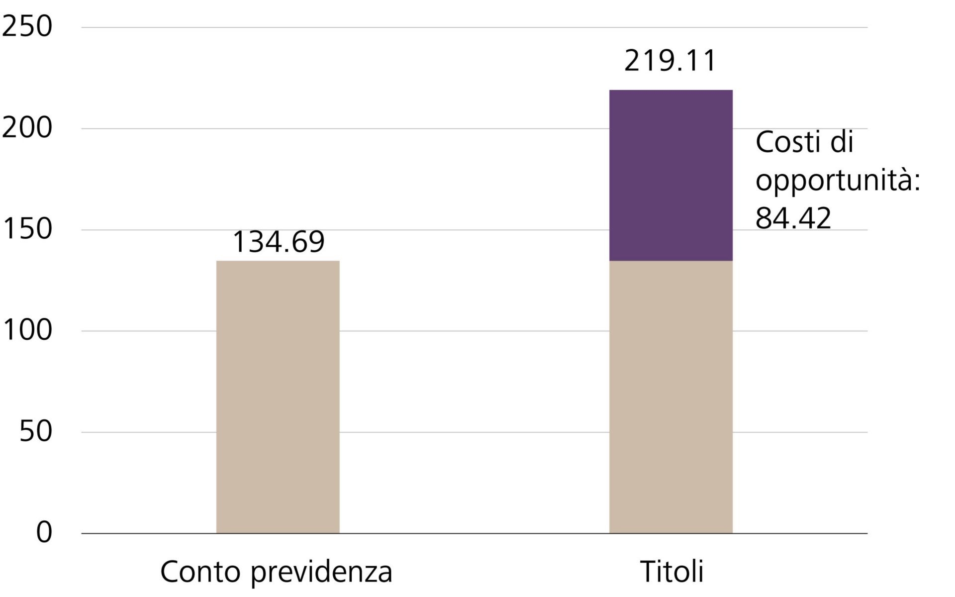Valore di un investimento di CHF 100 su un conto previdenza (1.5% p.a.) e in titoli (4.0% p.a.) dopo 20 anni