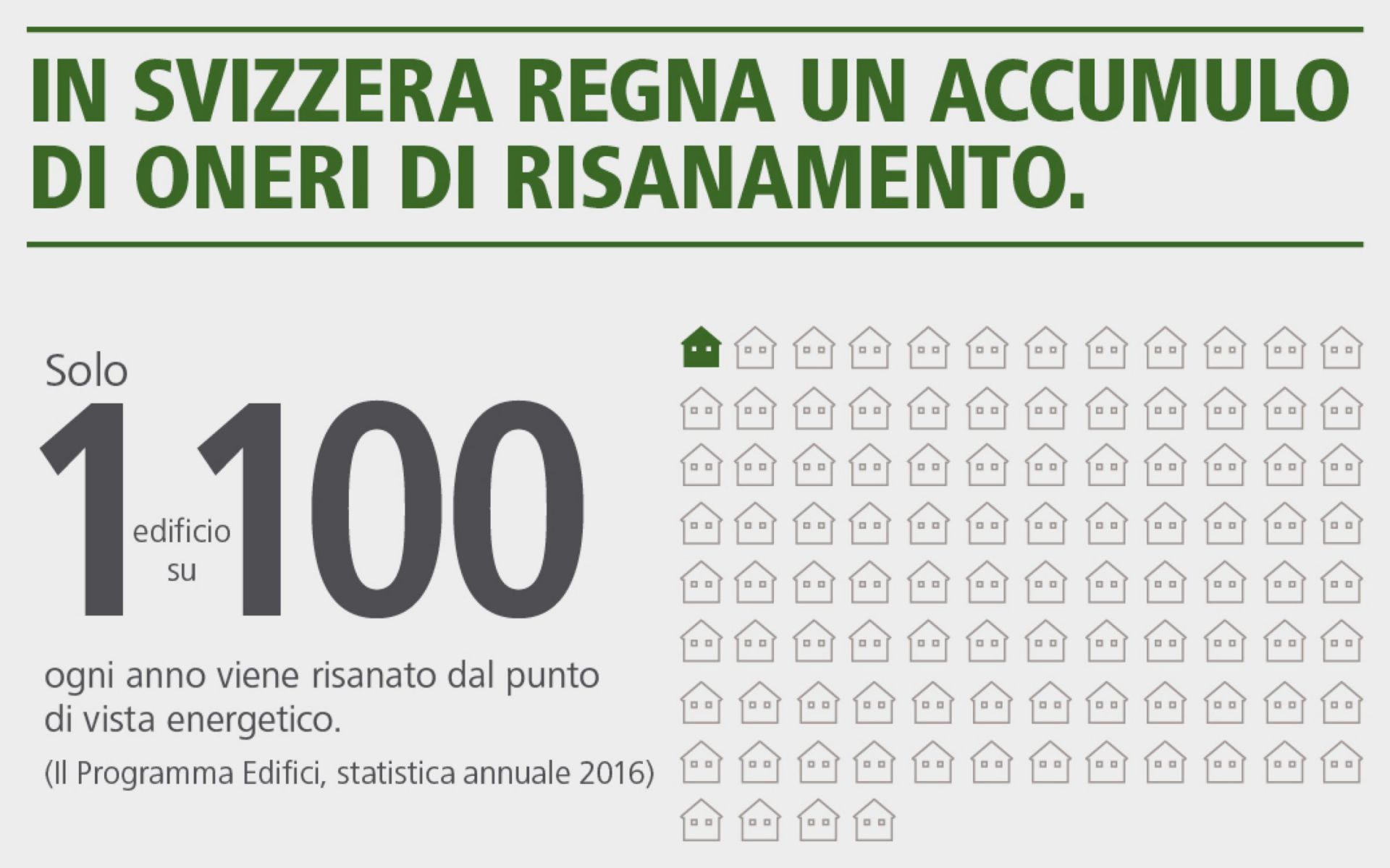 Infografica: nonostante le sovvenzioni, ogni anno in Svizzera viene risanato dal punto di vista energetico solo un immobile su cento.