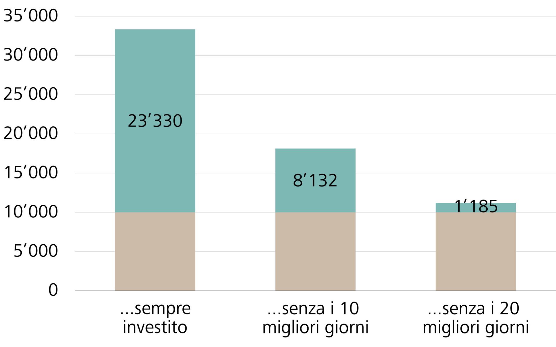 Andamento del valore di un investimento di CHF 100 nel mercato azionario svizzero (SPI)