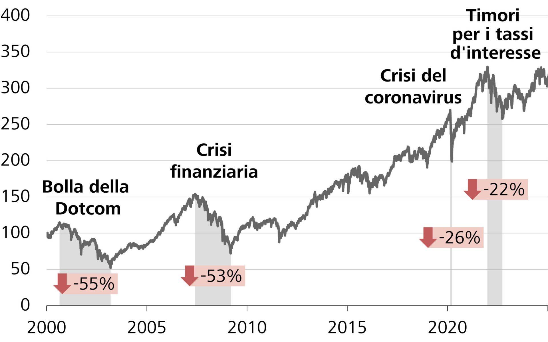 Andamento del valore di un investimento di CHF 100 nel mercato azionario svizzero (SPI)