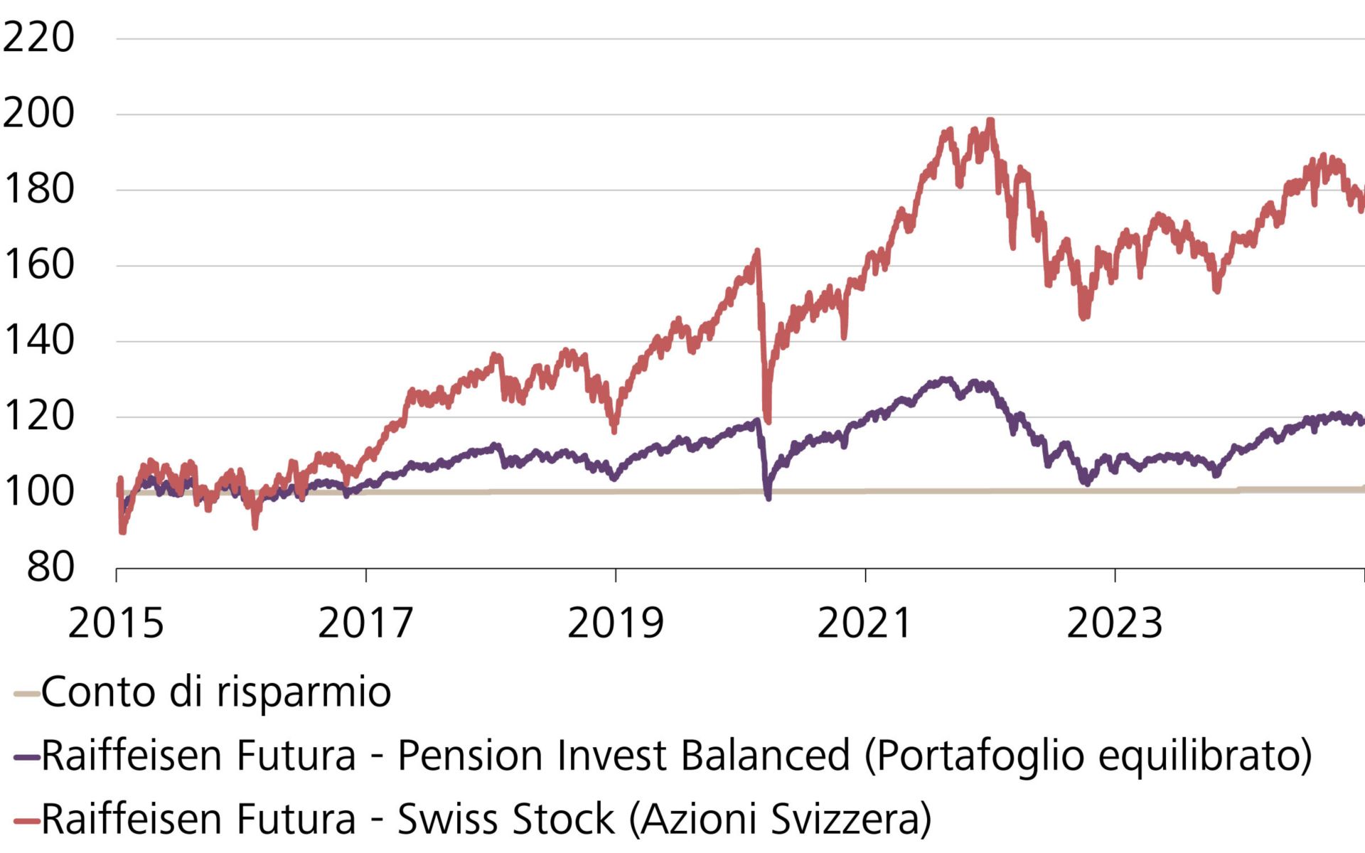 Andamento del valore di un investimento di CHF 100 in diversi prodotti d'investimento e sul conto di risparmio