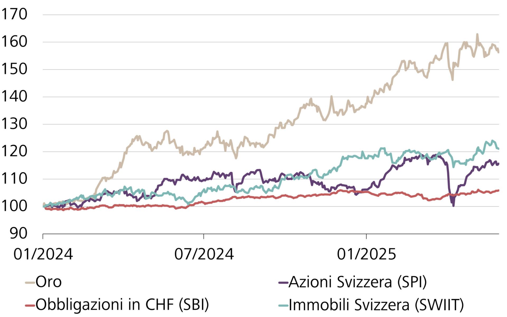 Performance di oro, obbligazioni in CHF (SBI AAA-BBB), azioni svizzere (SPI) e immobili svizzeri (SWIIT), indicizzati e in CHF