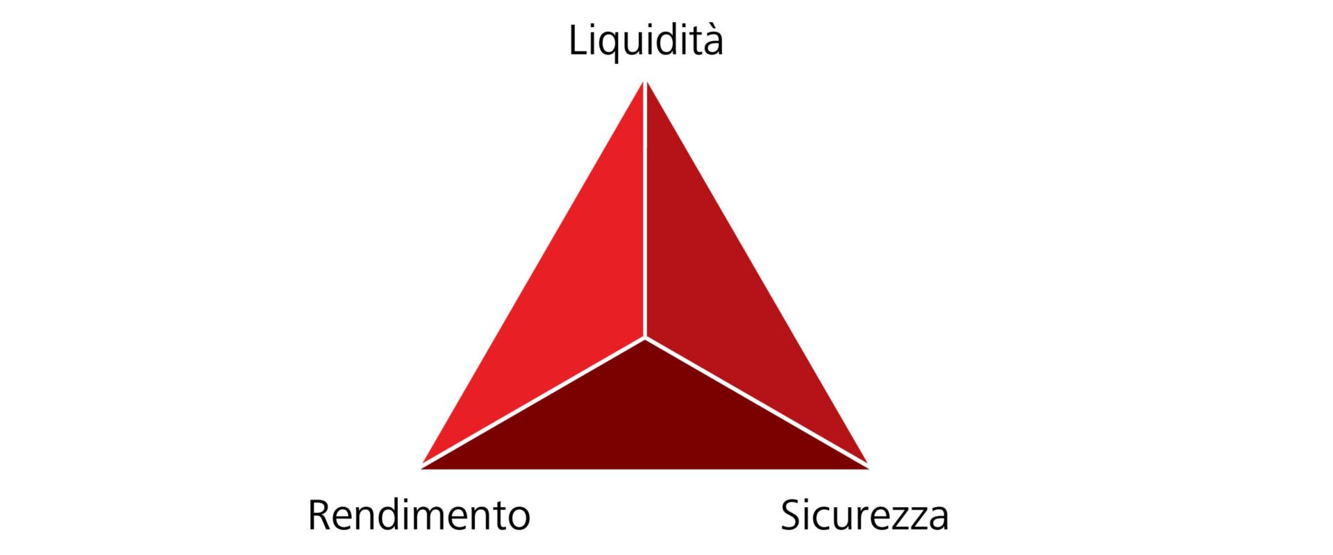 Il triangolo magico dell'investimento patrimoniale