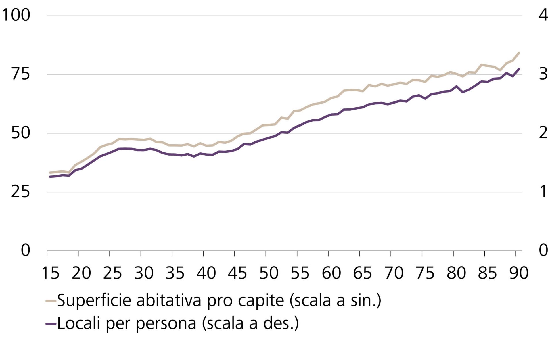 Superficie abitativa netta media in metri quadrati e numero di locali, esclusa la cucina