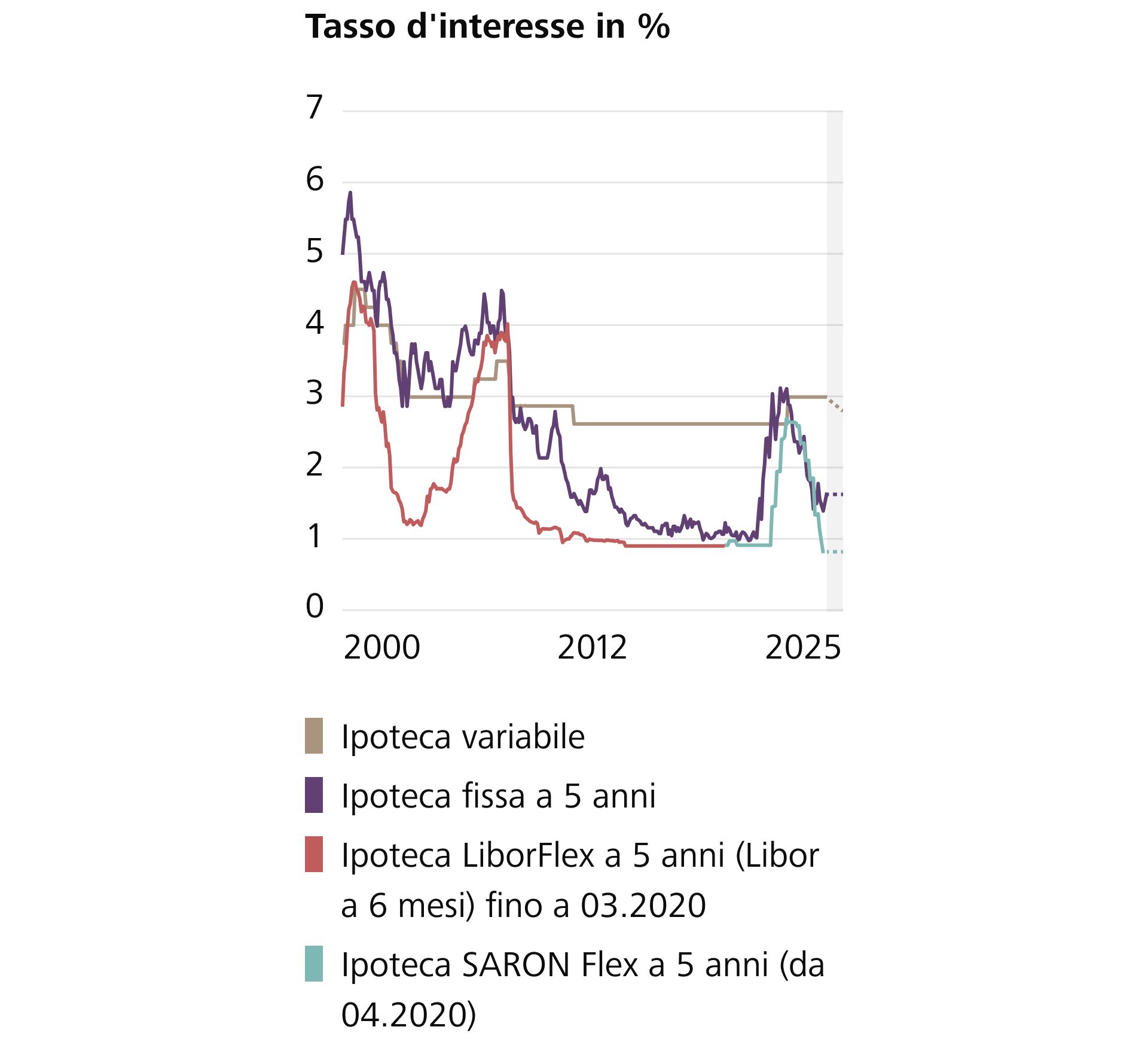 Andamento dei tassi dal 2000