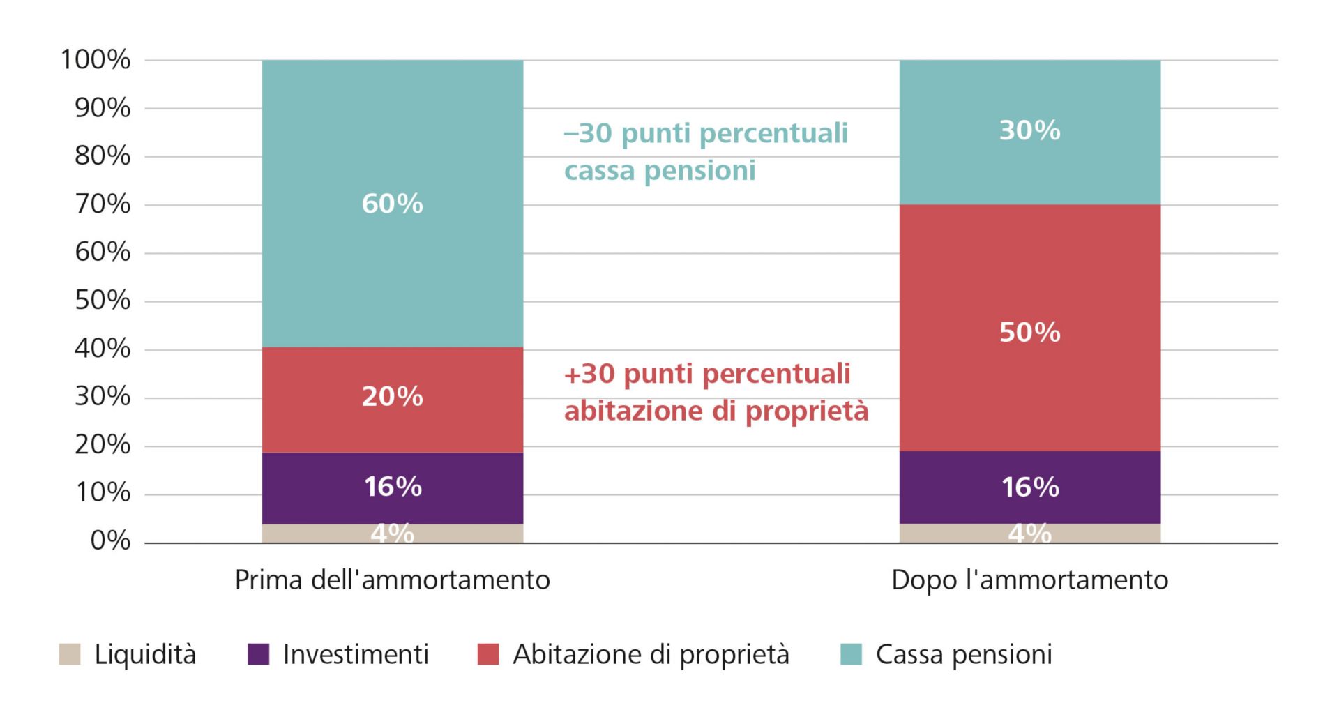 L'ammortamento con patrimonio della cassa pensioni trasferisce patrimonio previdenziale all'abitazione di proprietà