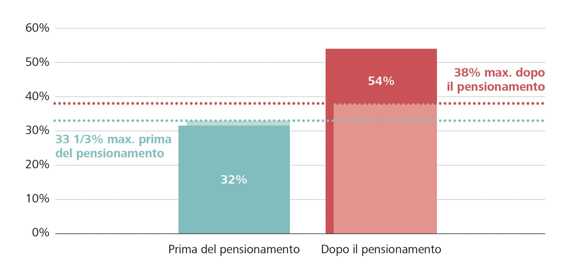 Il pensionamento può compromettere la sostenibilità