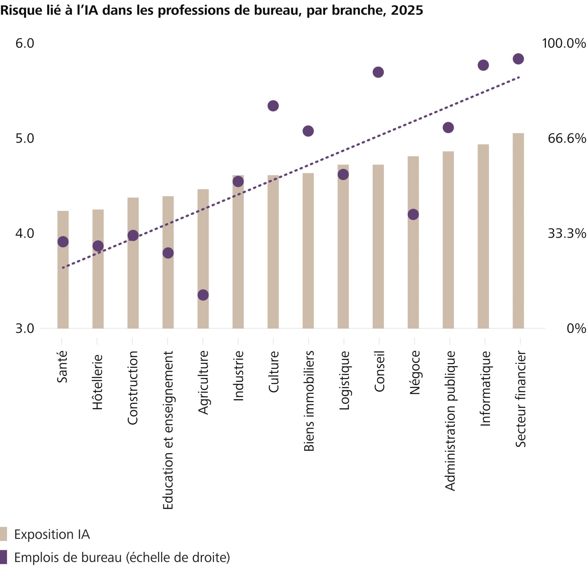 Risque lié à l’IA dans les professions de bureau, par branche, 2025