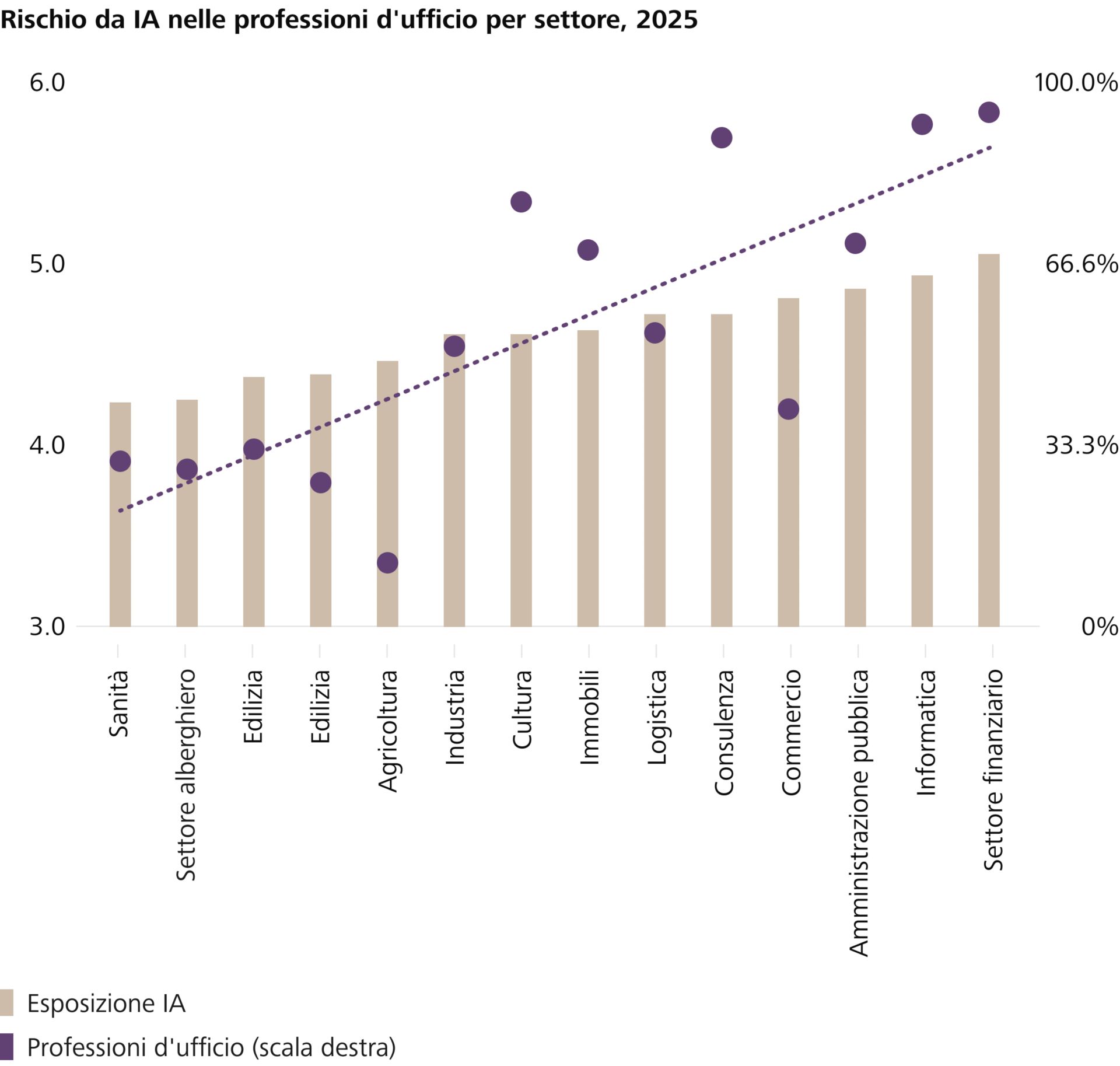Rischio da IA nelle professioni d'ufficio per settore, 2025