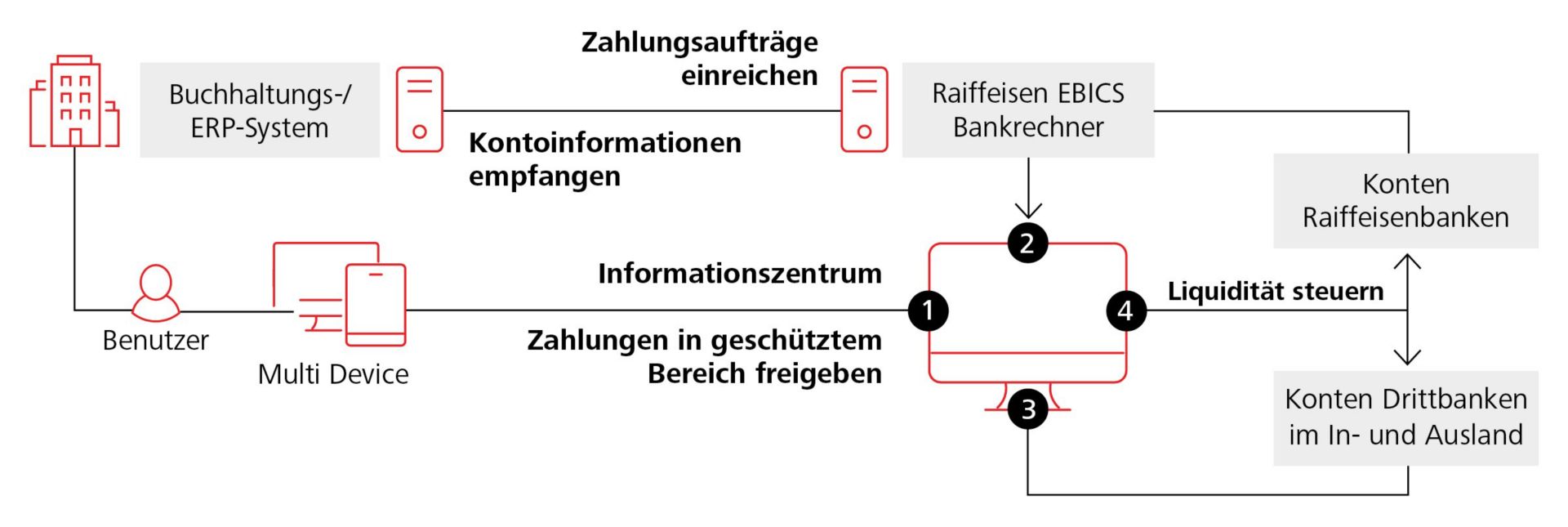 Funktionsweise Raiffeisen Business Banking