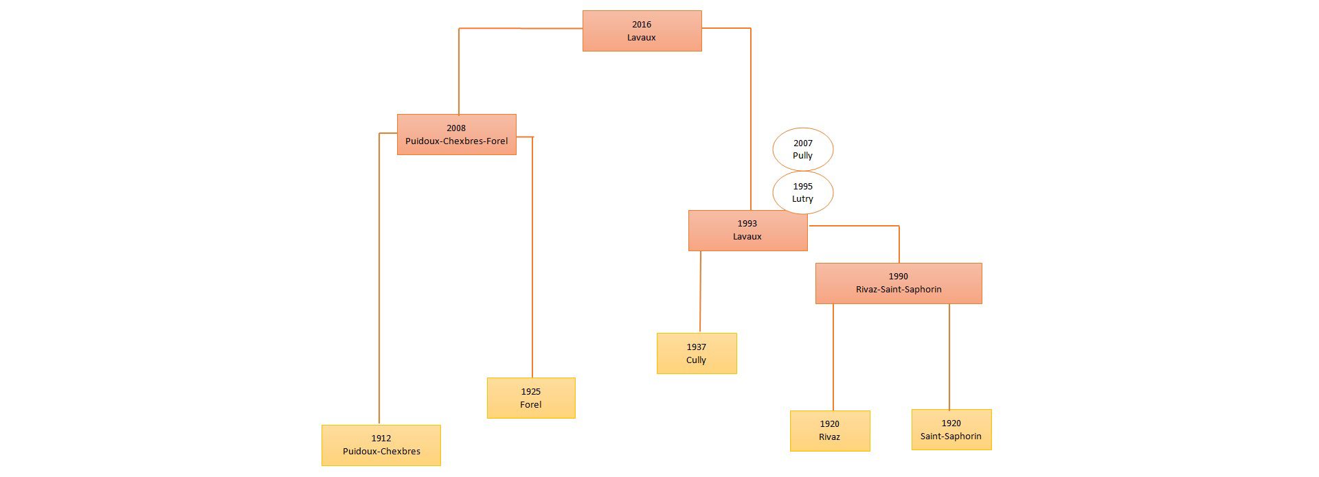 Histoire de la Banque Raiffeisen de Lavaux