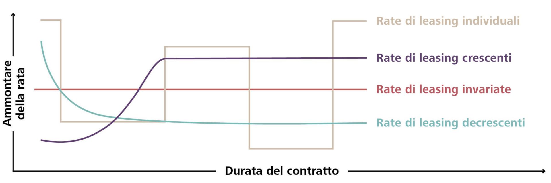Leasing beni di investimento
