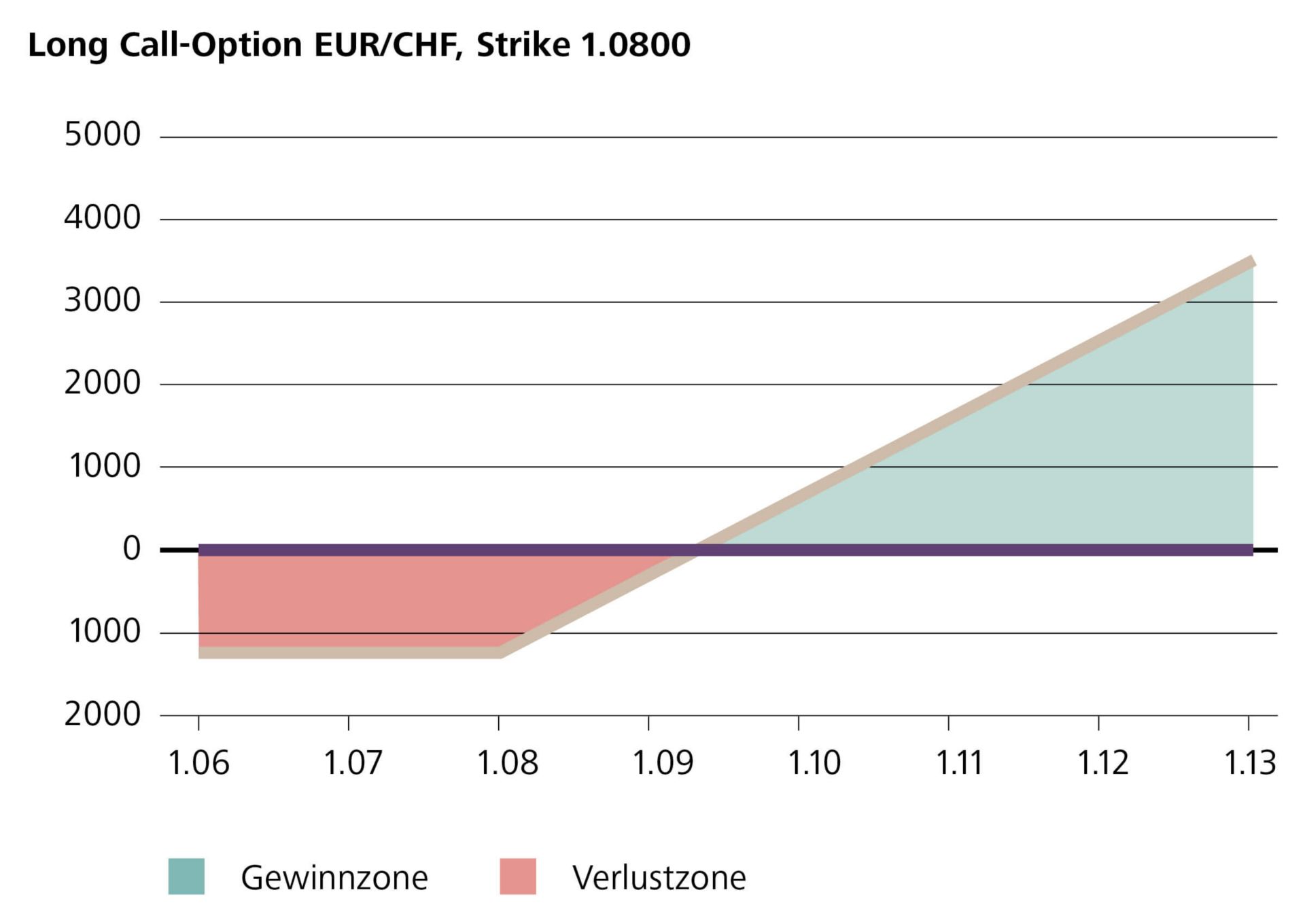Long Call-Option EUR/CHF