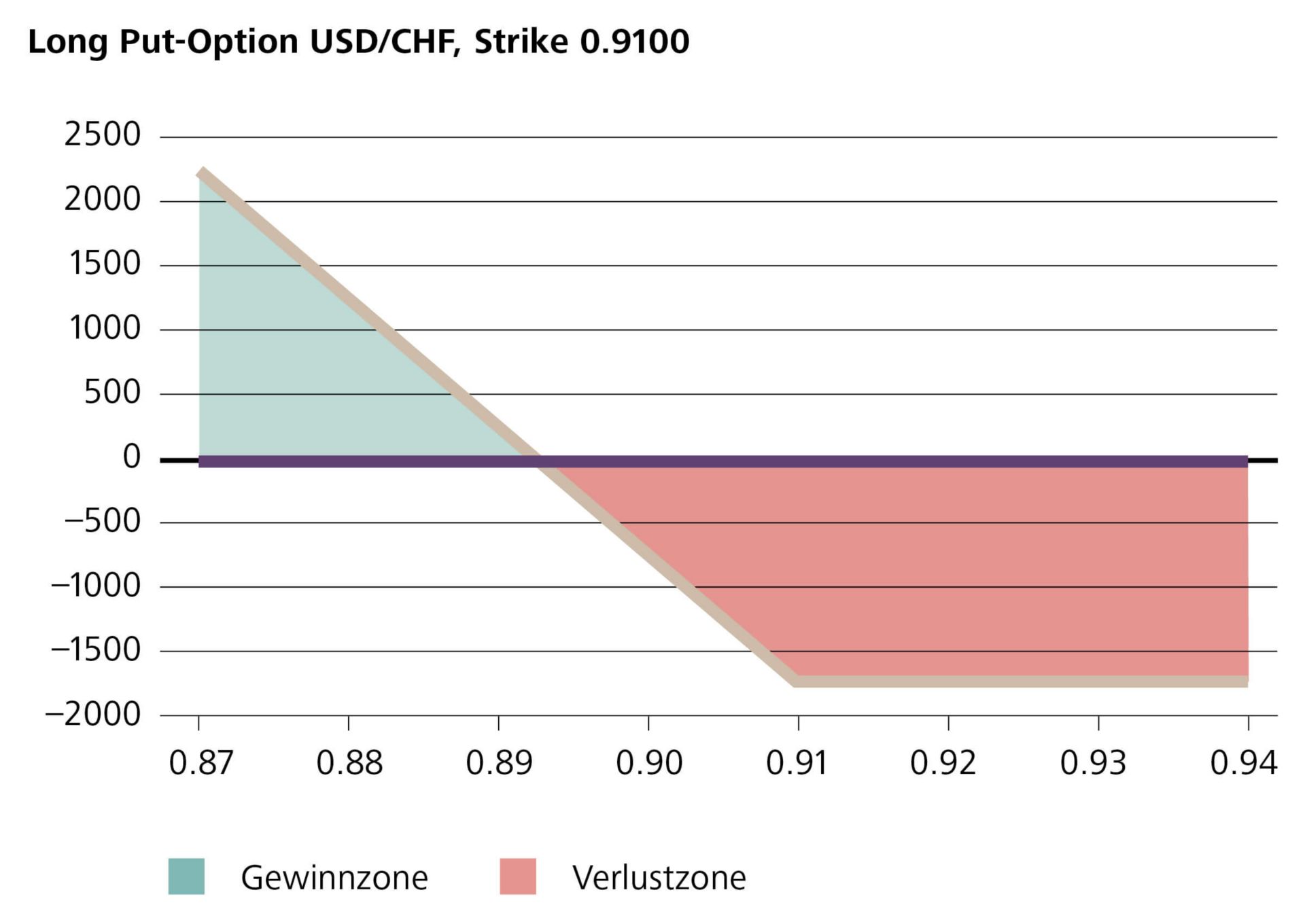 Long Put-Option USD/CHF