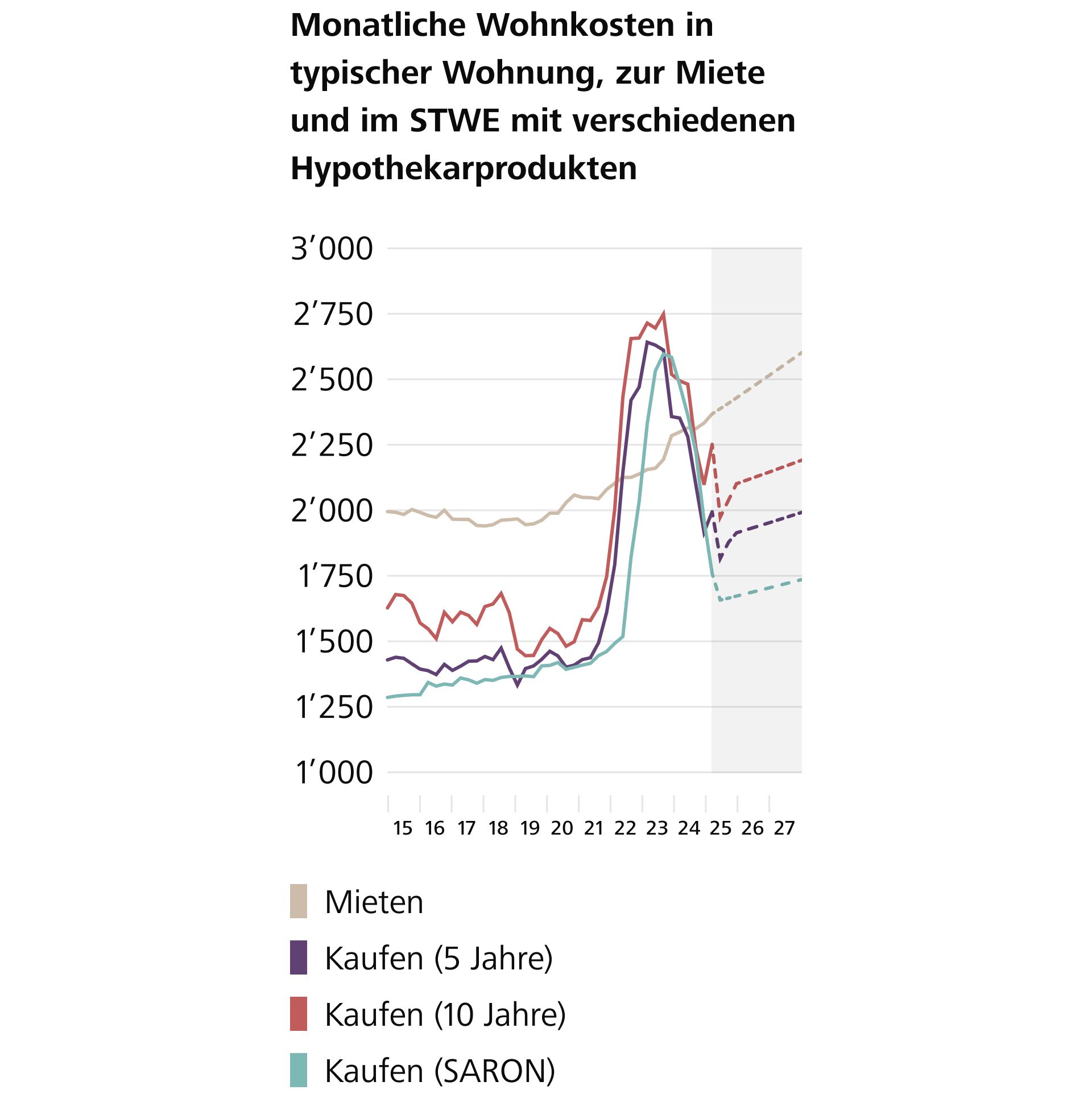 Wohnkostenvorteil im Eigenheim vergrössert sich