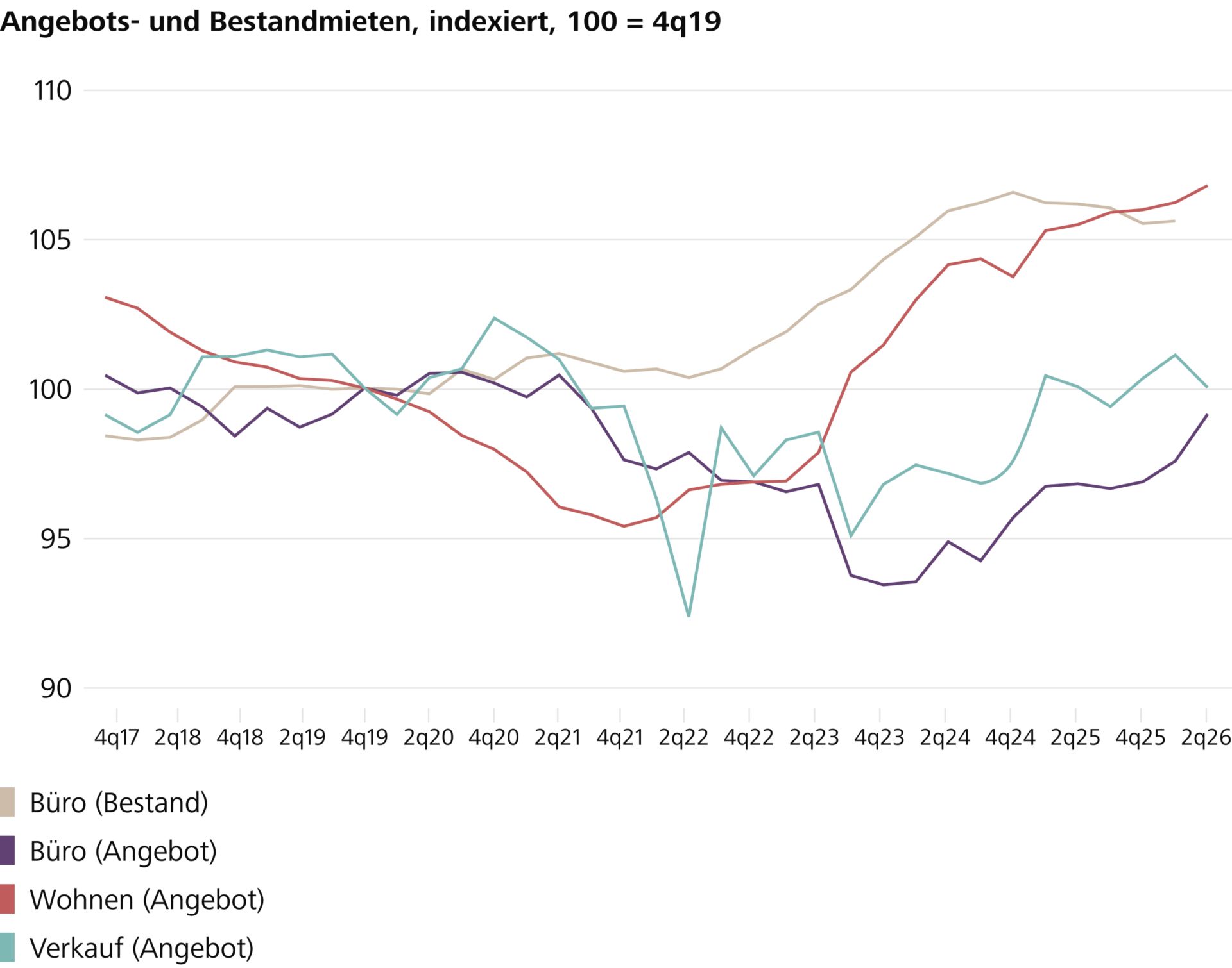 Angebots- und Bestandmieten, indexiert, 100 = 4q19