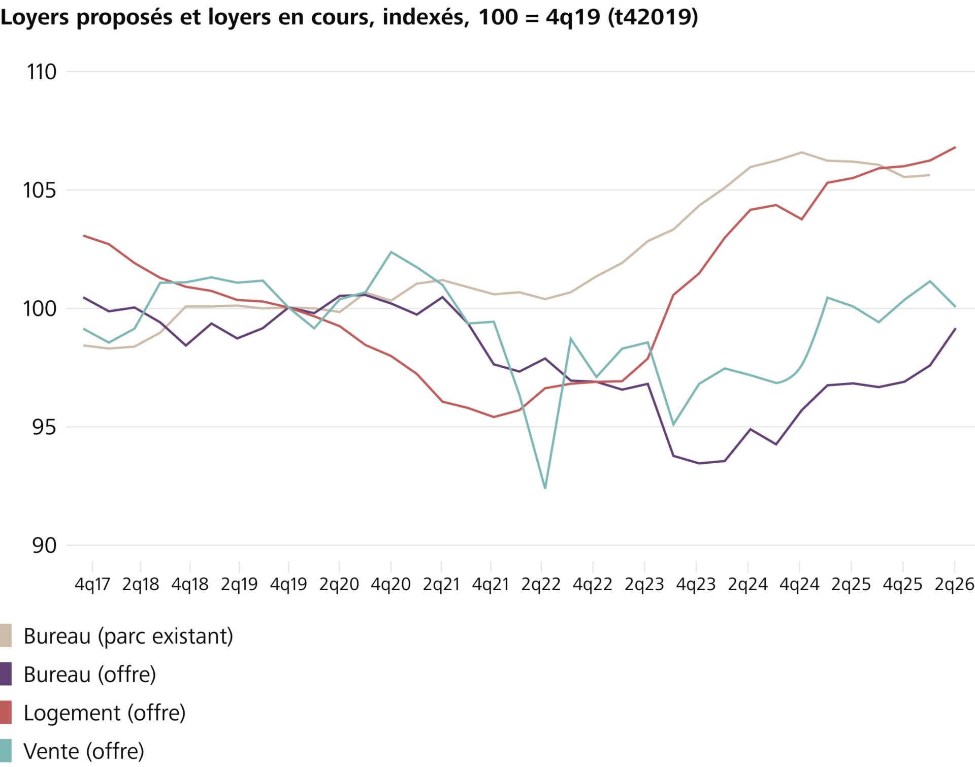 Loyers proposés et loyers en cours, indexés, 100 = 4q19 (t42019)