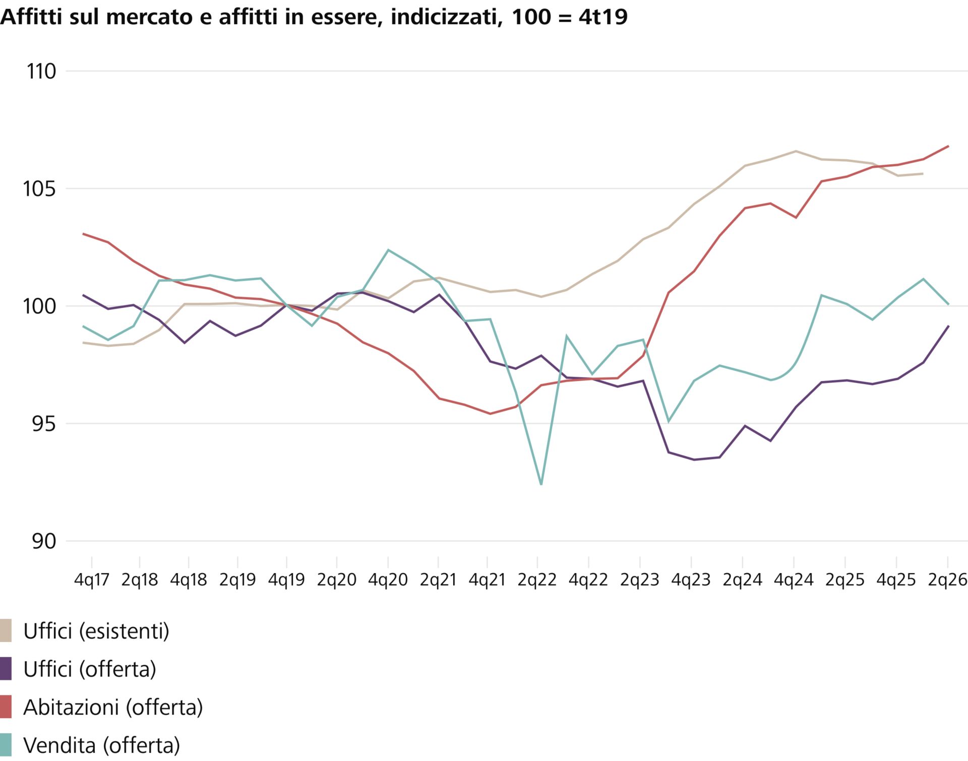 Affitti sul mercato e affitti in essere, indicizzati, 100 = 4t19