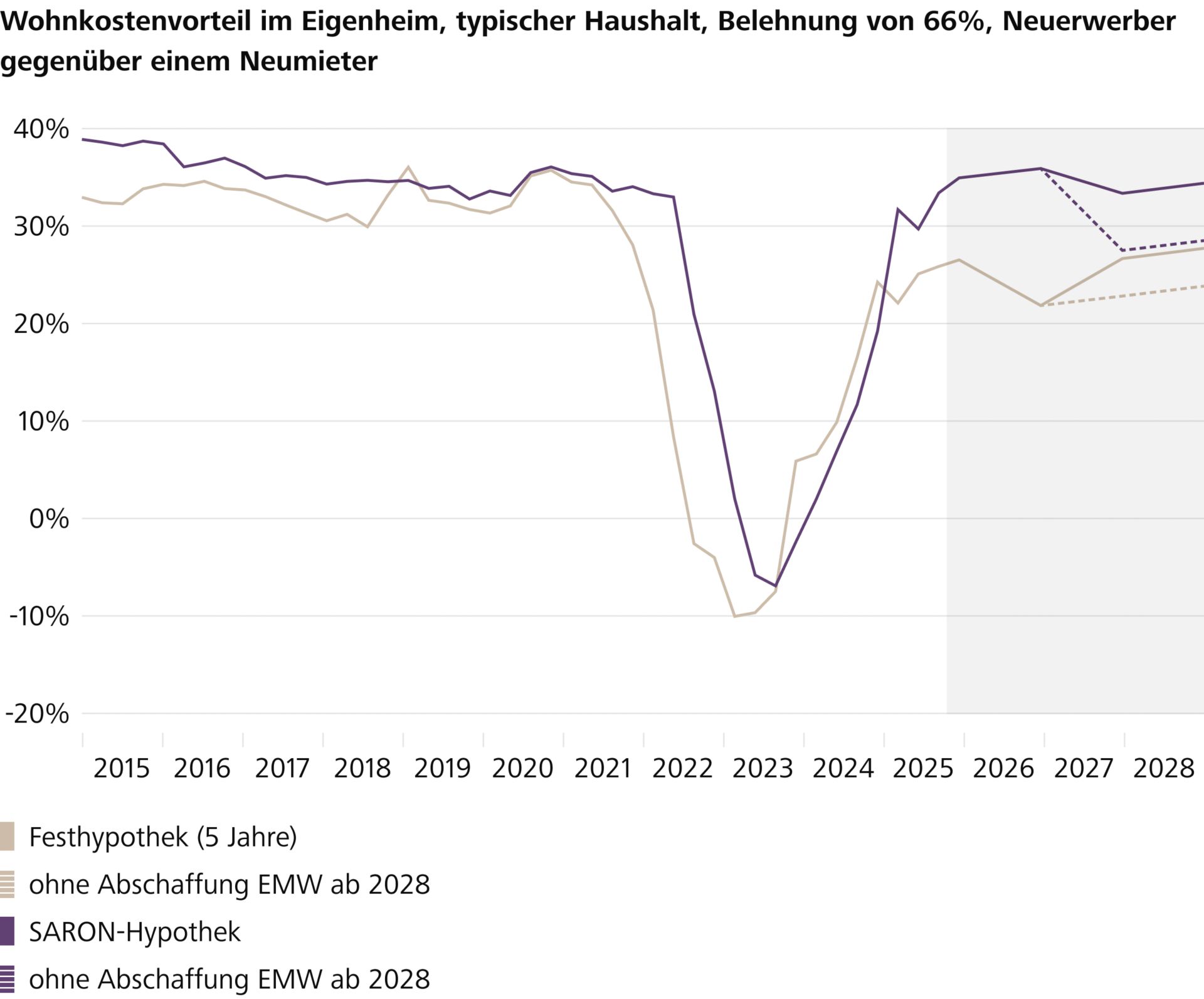 Finanzielle Attraktivität von Wohneigentum erhöht sich durch Abschaffung des Eigenmietwerts