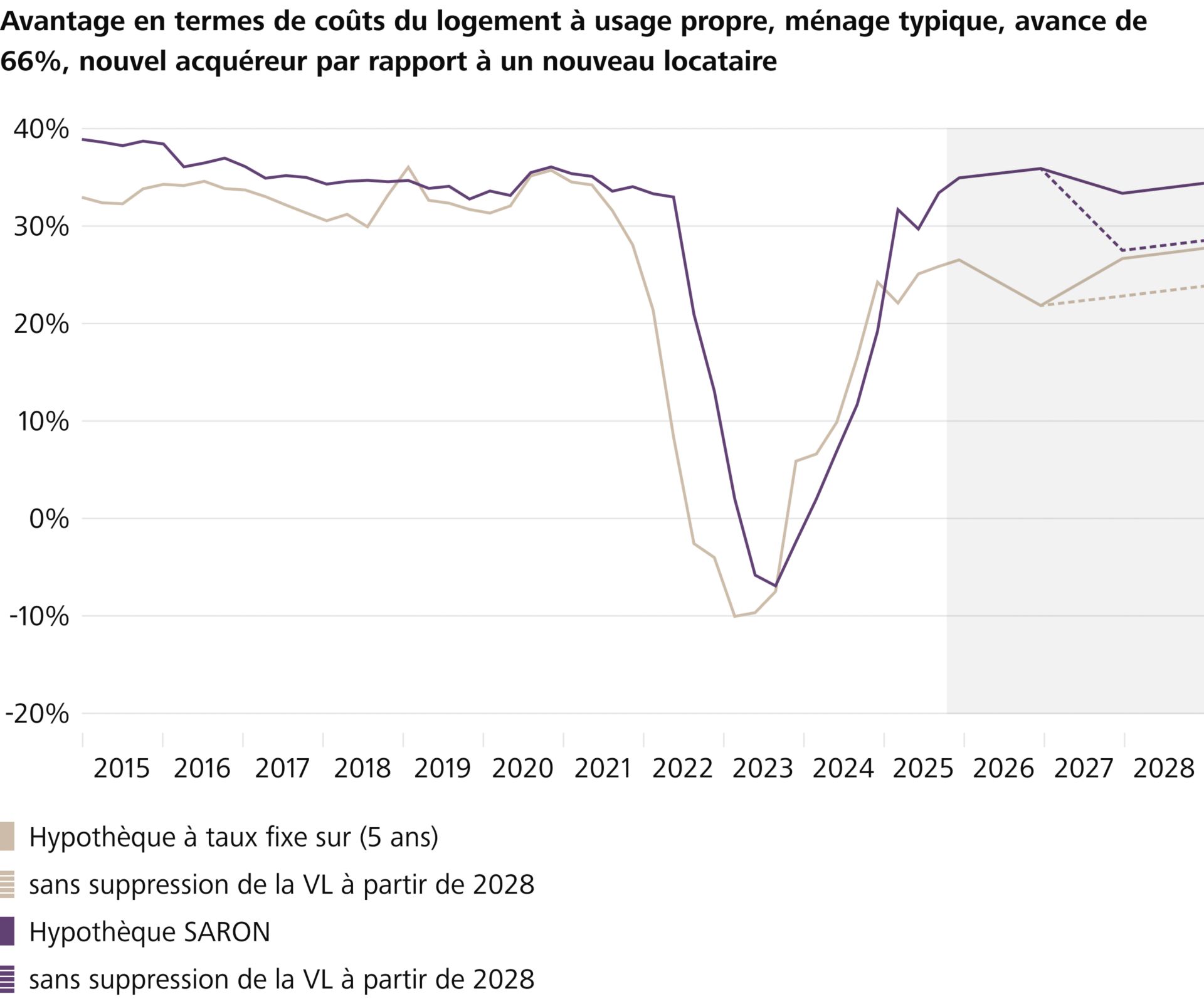 L’attrait financier de la propriété du logement augmente grâce à la suppression de la valeur locative