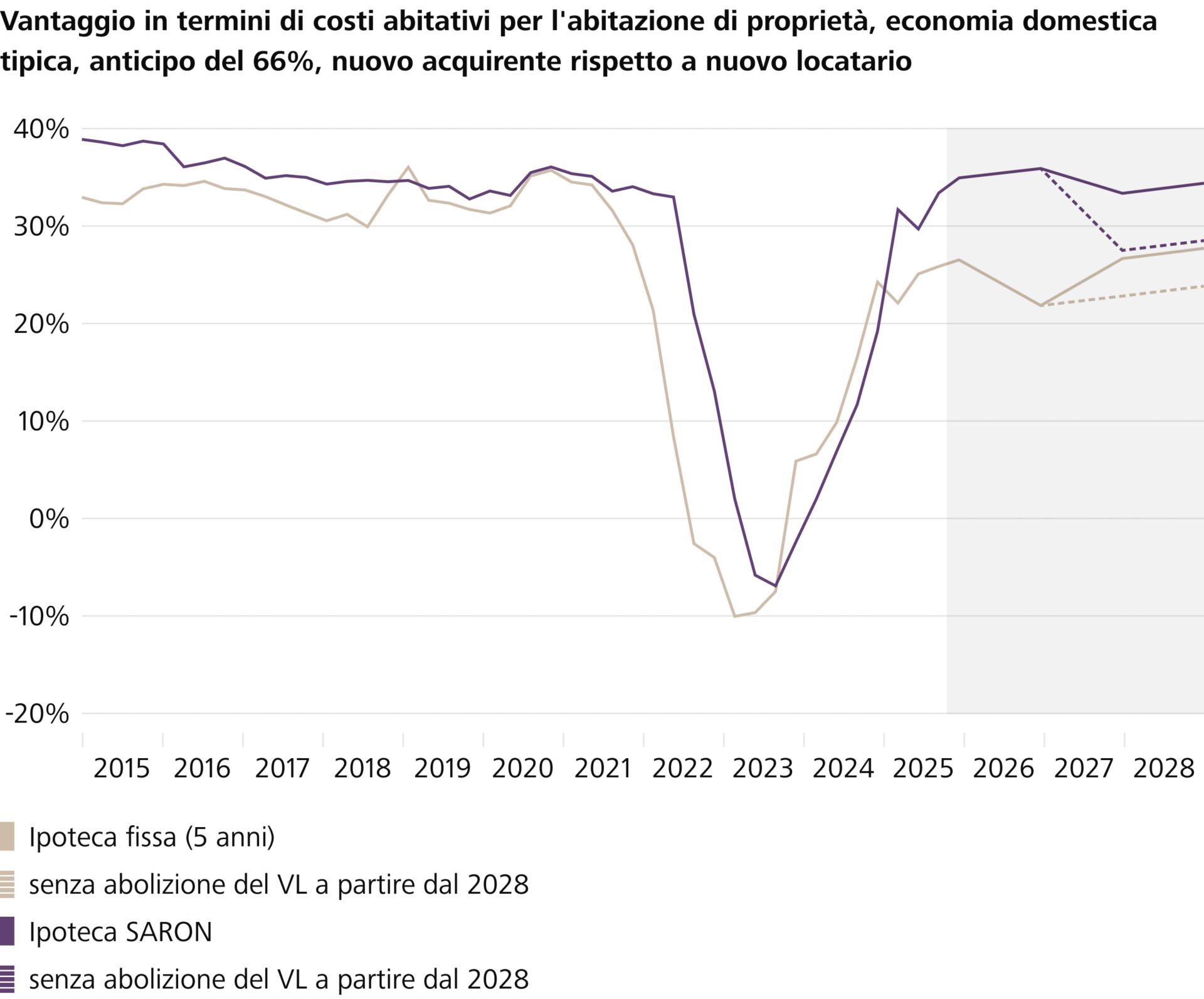 L'attrattiva finanziaria dell'abitazione di proprietà  aumenta grazie all'abolizione del valore locativo