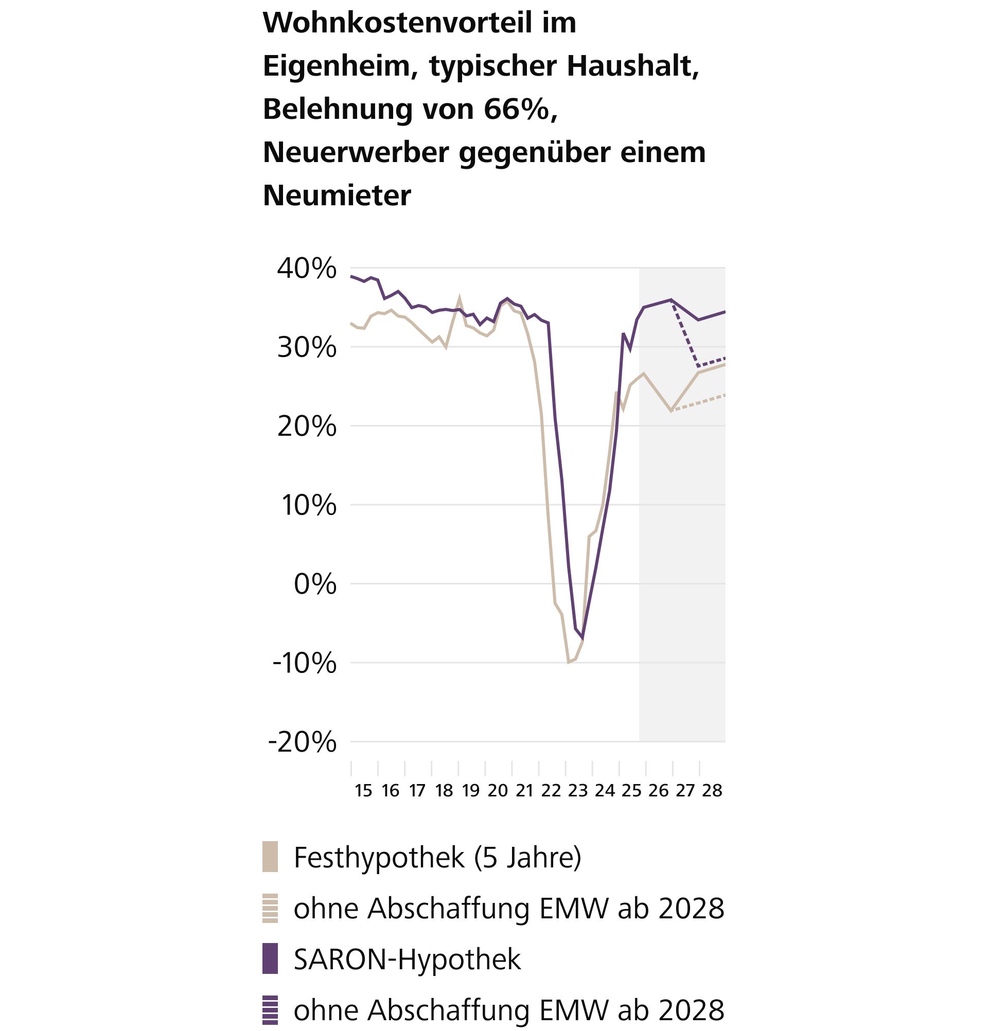 Finanzielle Attraktivität von Wohneigentum erhöht sich durch Abschaffung des Eigenmietwerts