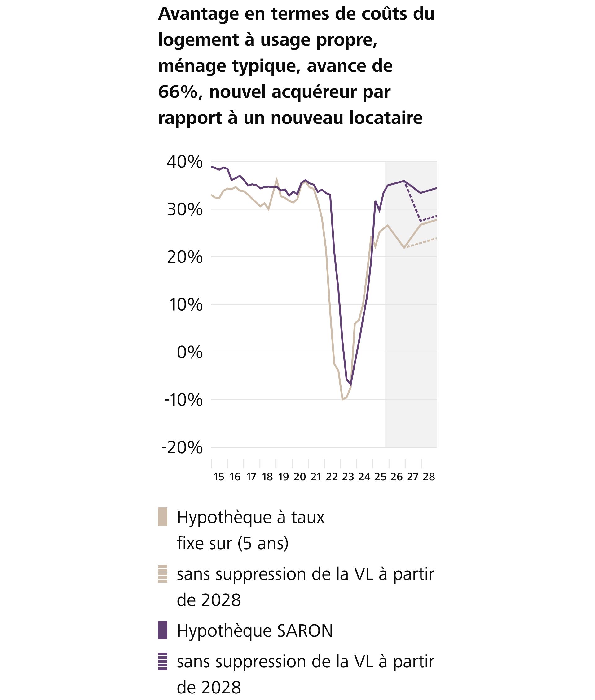 L’attrait financier de la propriété du logement augmente grâce à la suppression de la valeur locative
