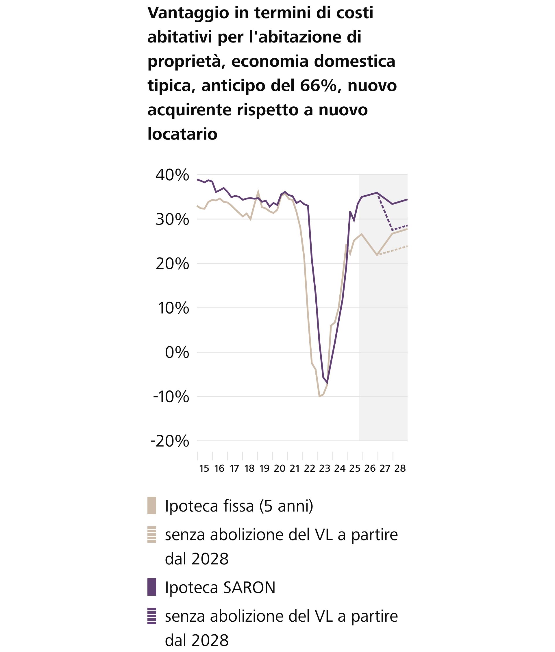 L'attrattiva finanziaria dell'abitazione di proprietà  aumenta grazie all'abolizione del valore locativo