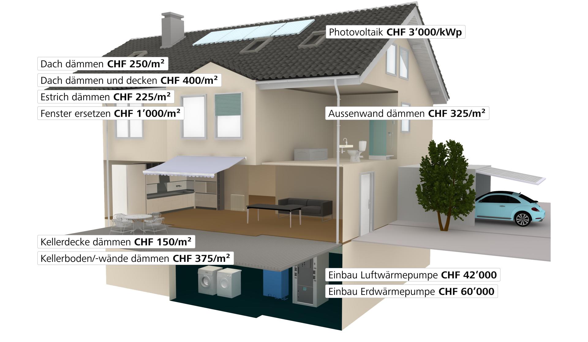 Durchschnittliche Investitionskosten der verschiedenen energetischen Massnahmen