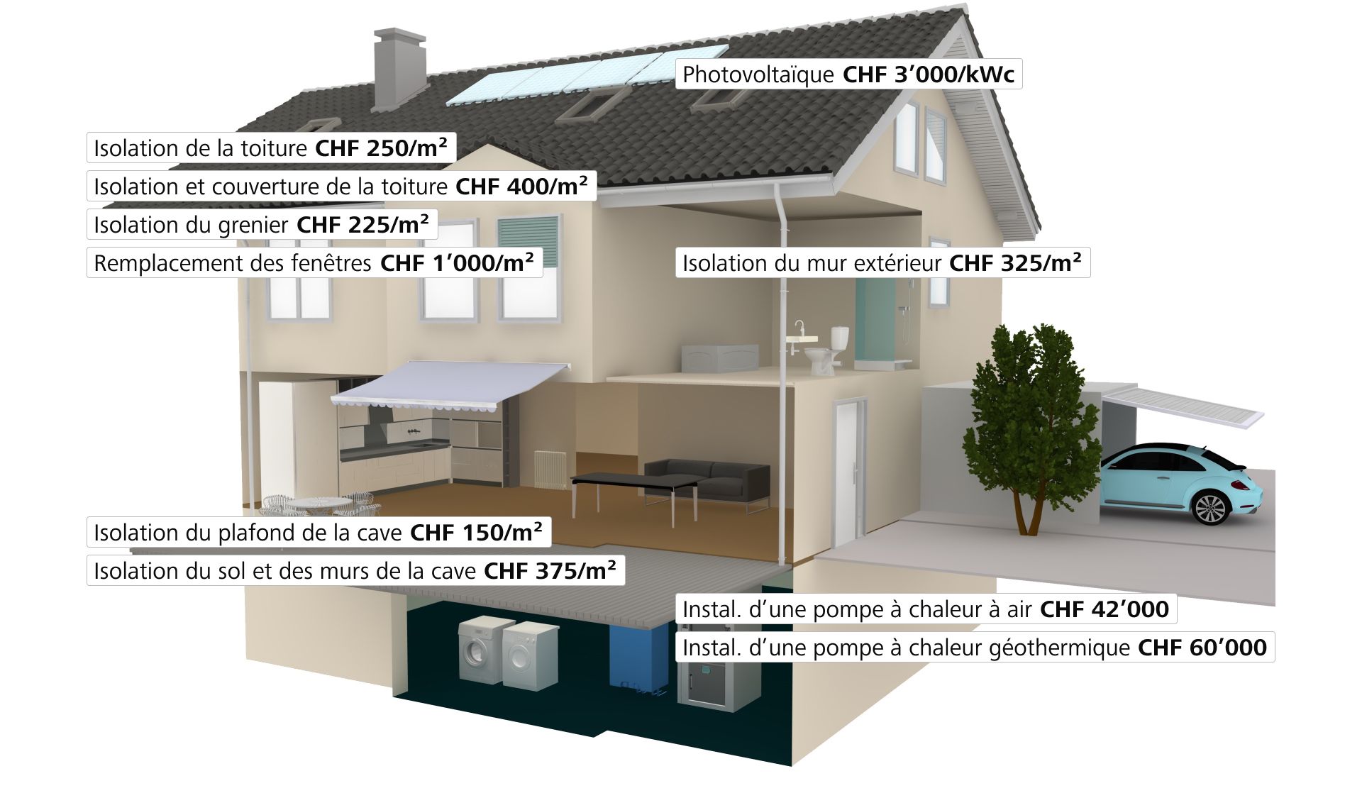 Coûts de rénovation pour une estimation approximative de l’investissement nécessaire. 