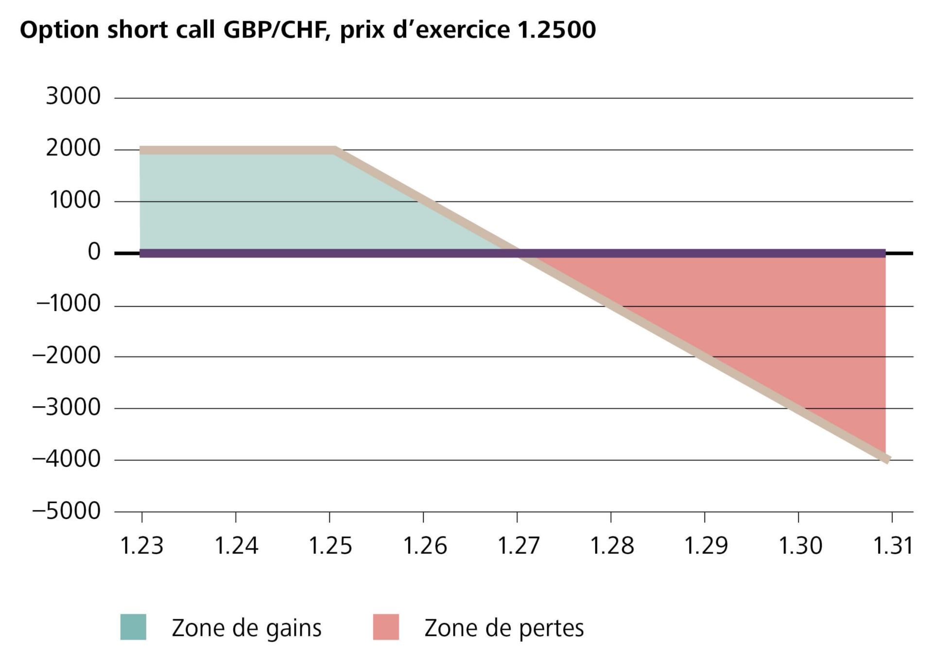Option short call GBP / CHF