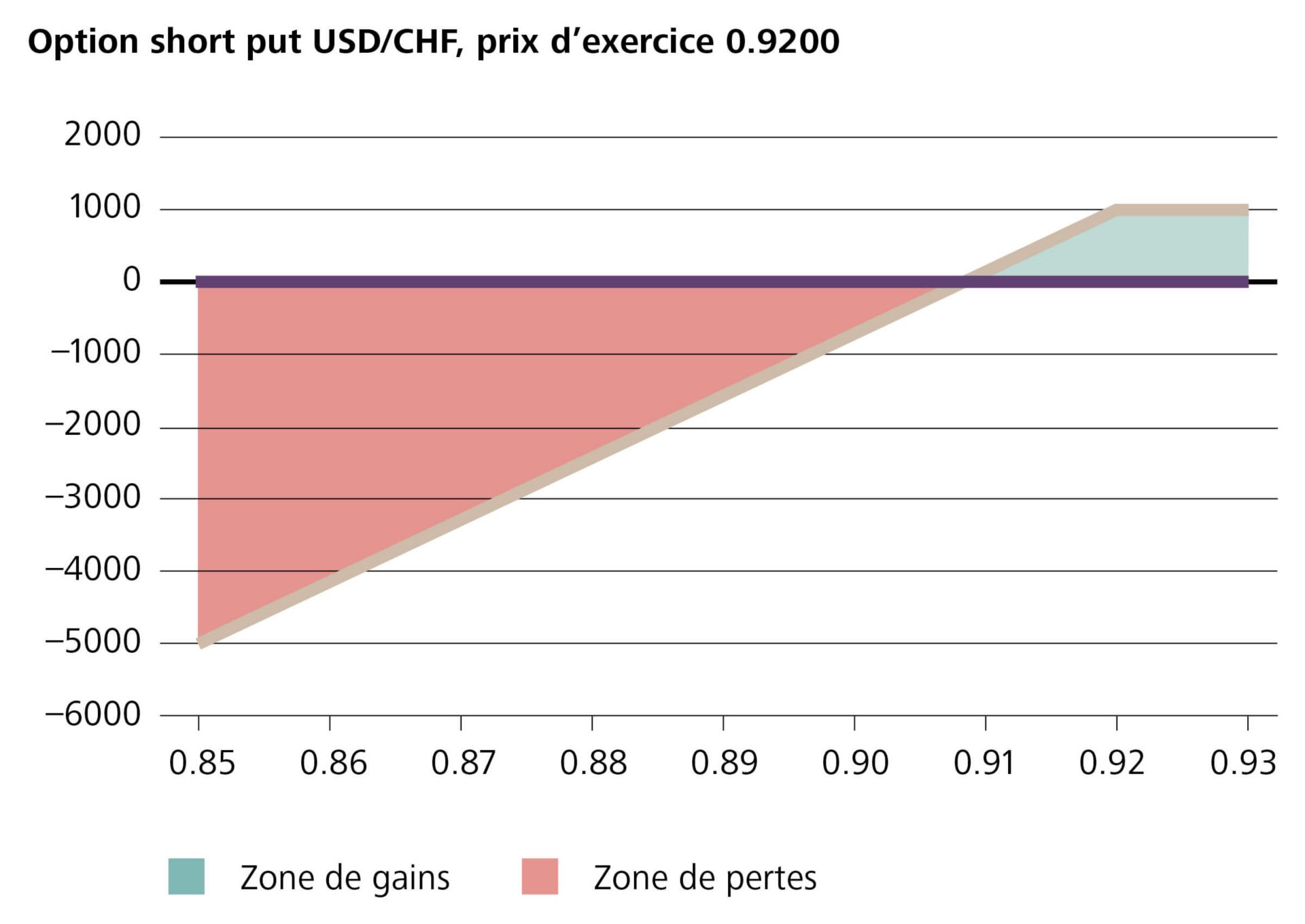 Option short put USD / CHF