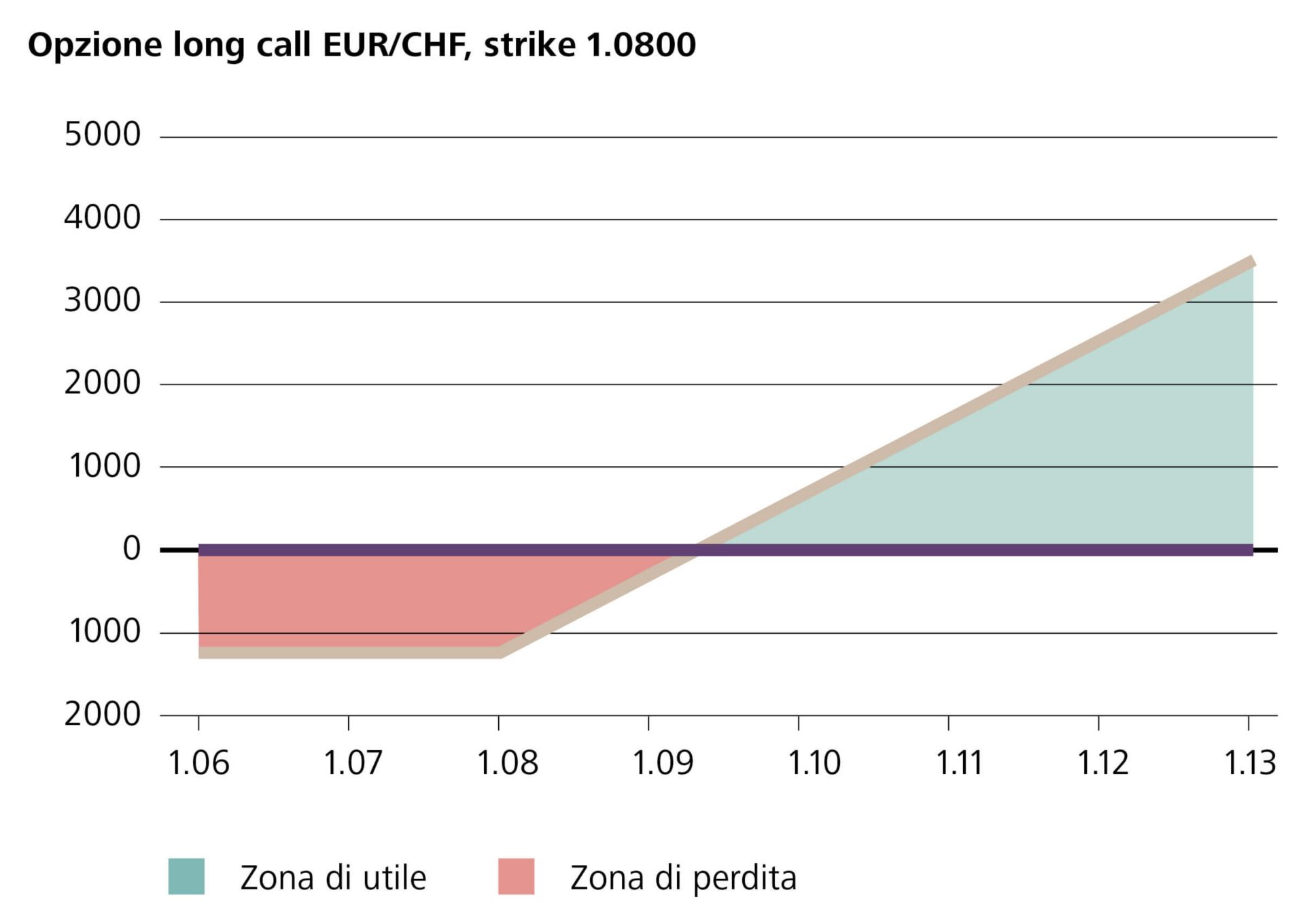 Opzione long call EUR/CHF
