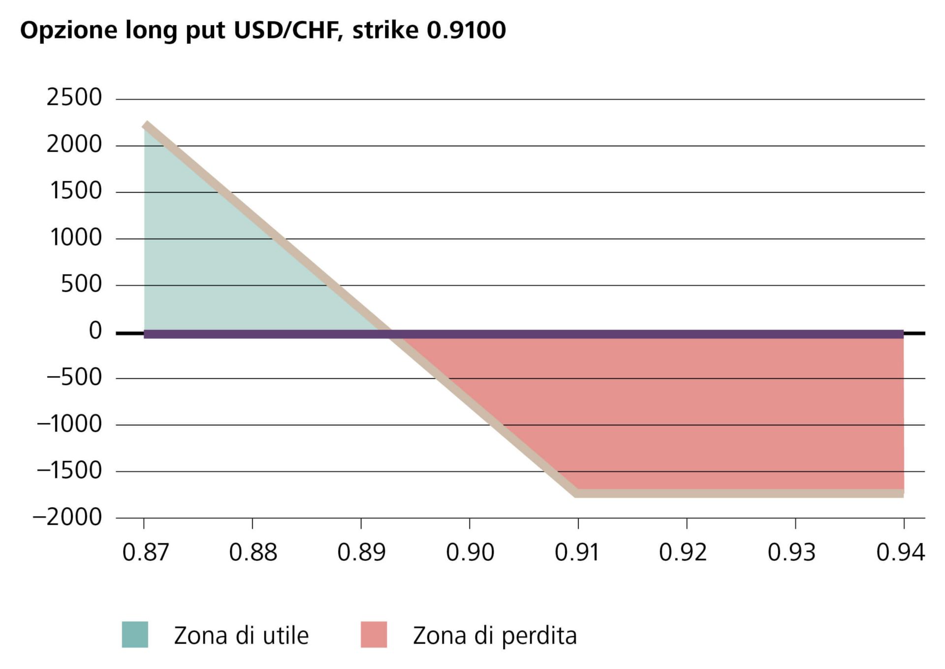 Opzione long put USD/CHF
