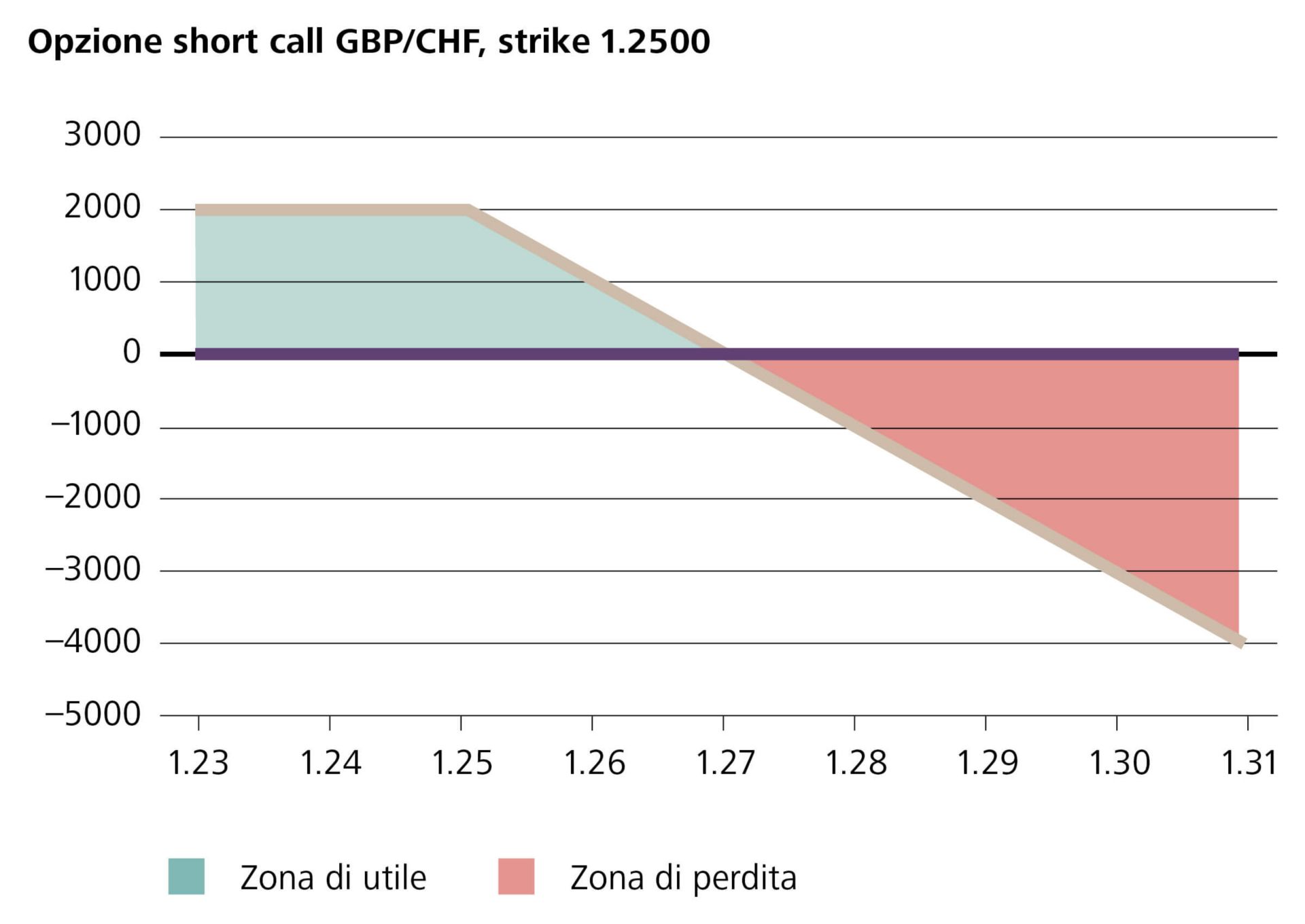 Opzione short call GBP/CHF