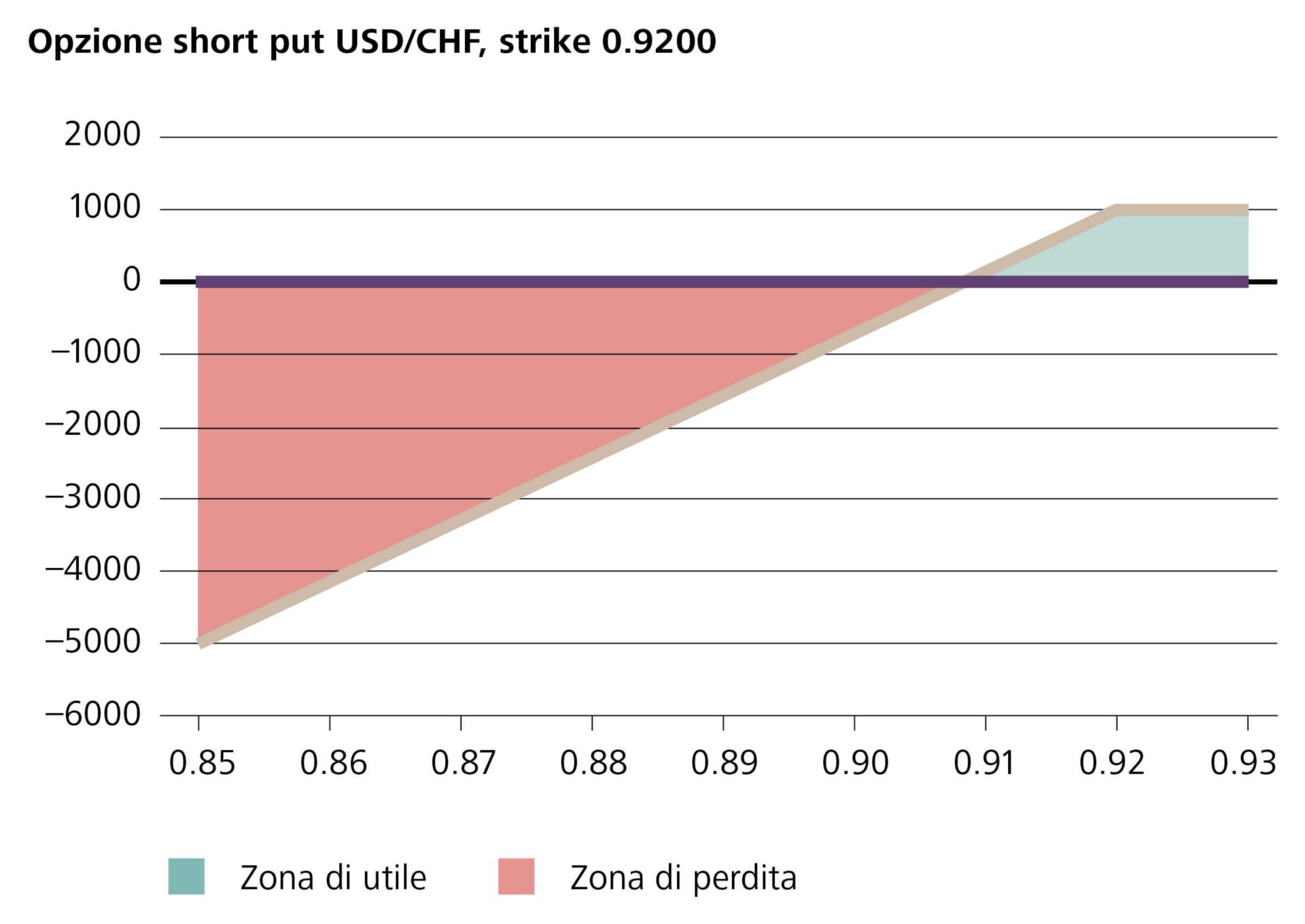 Opzione short put USD/CHF