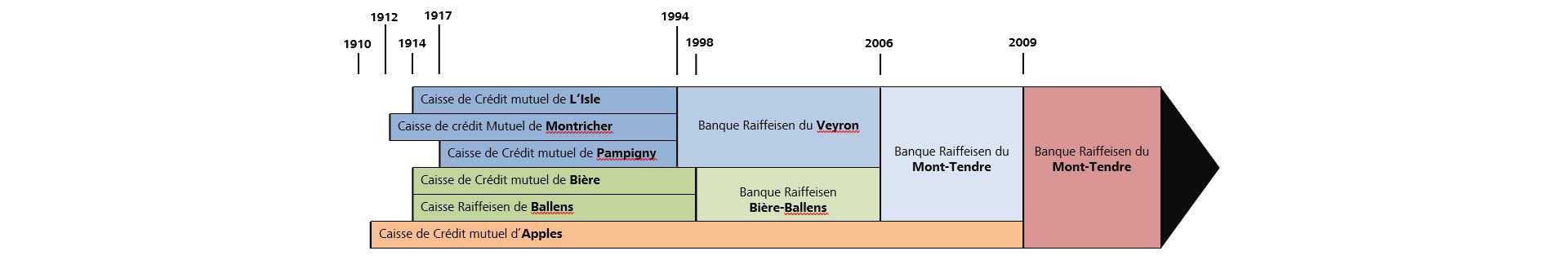 Organigramme des fusions