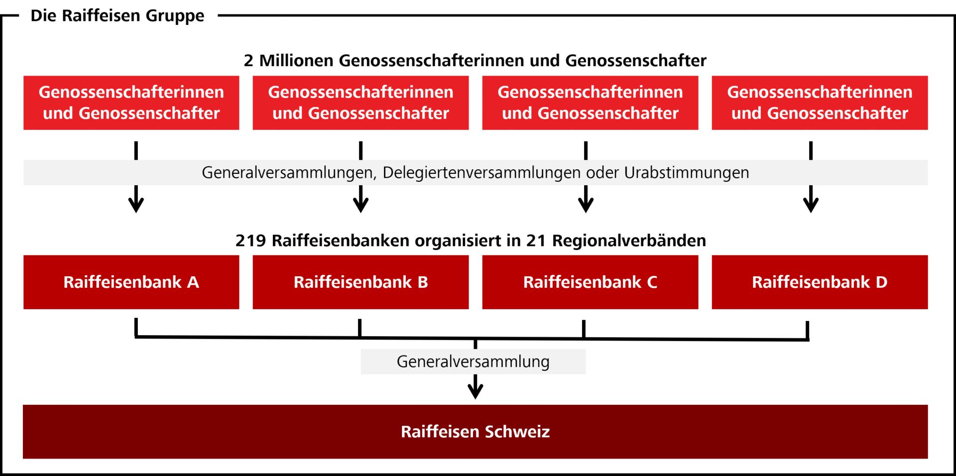 Die Raiffeisen Gruppe erklärt