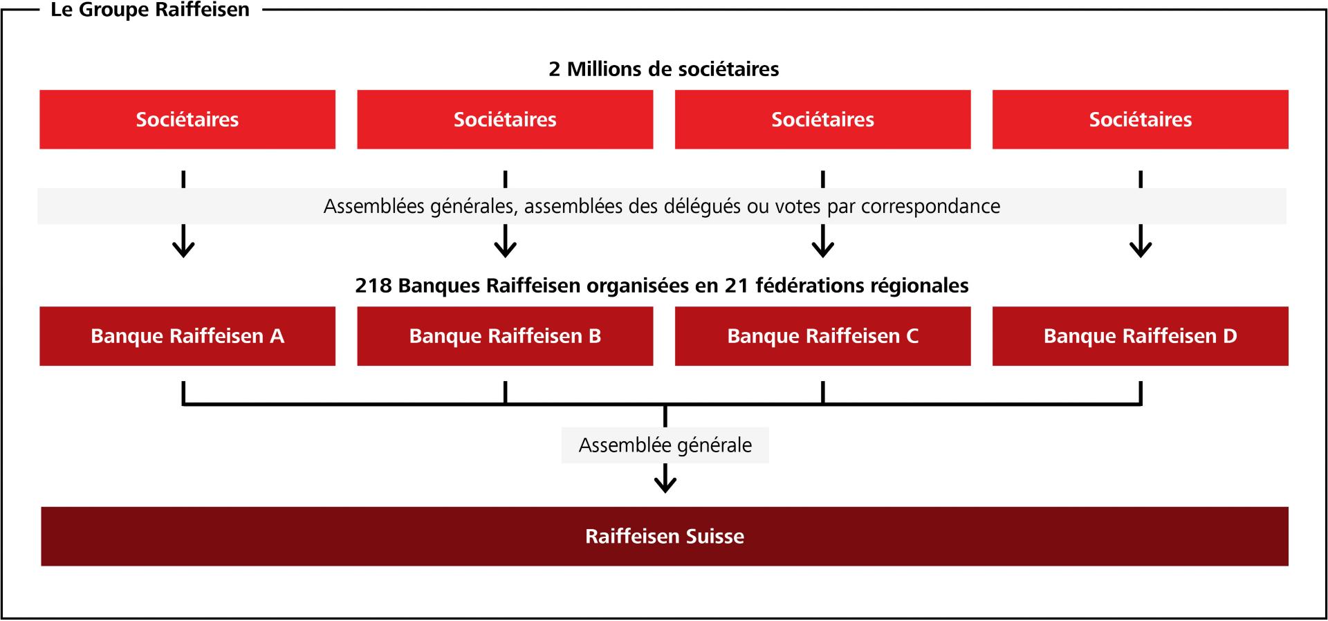 Description du Groupe Raiffeisen