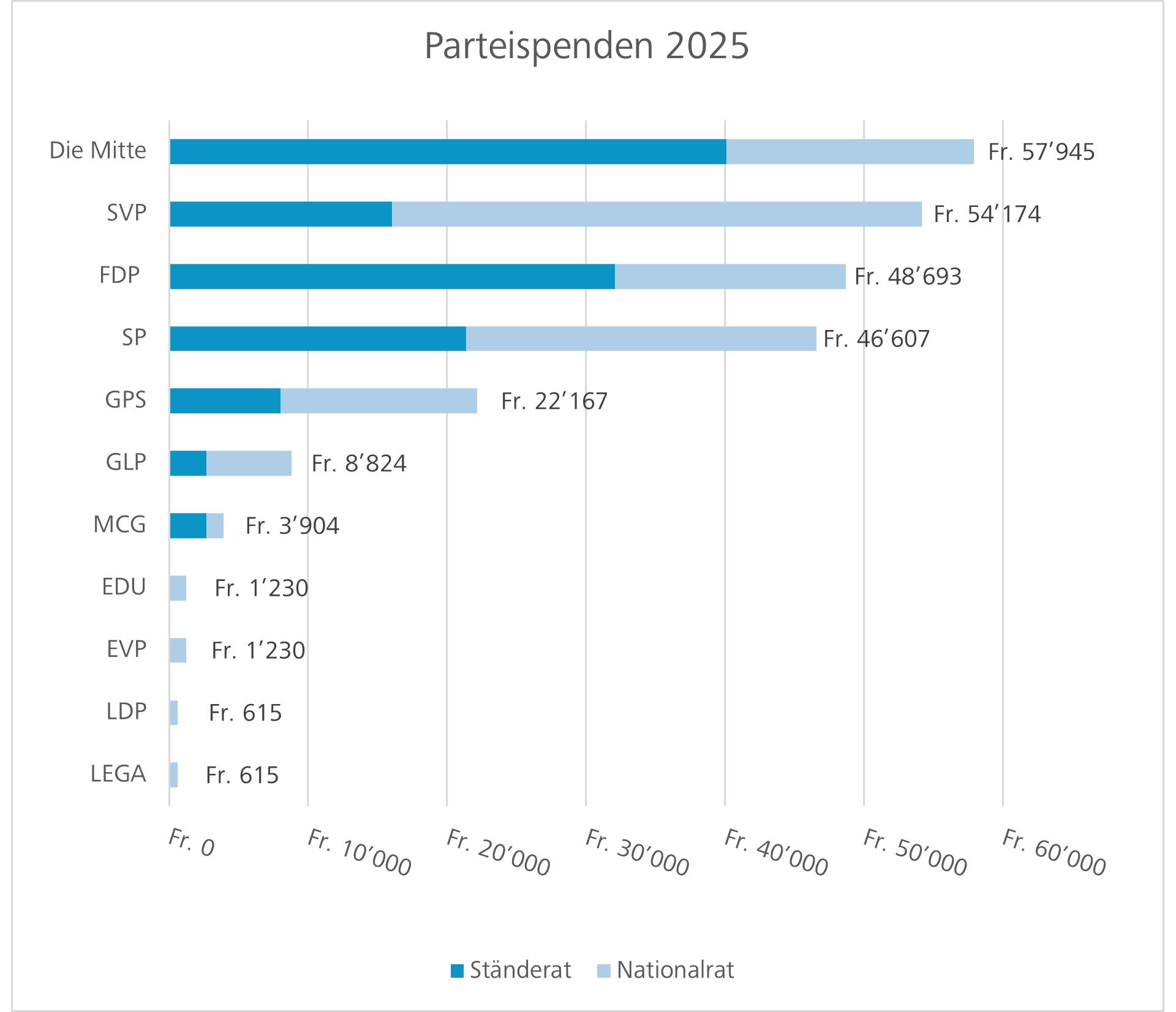 Grafik Parteispenden 2025