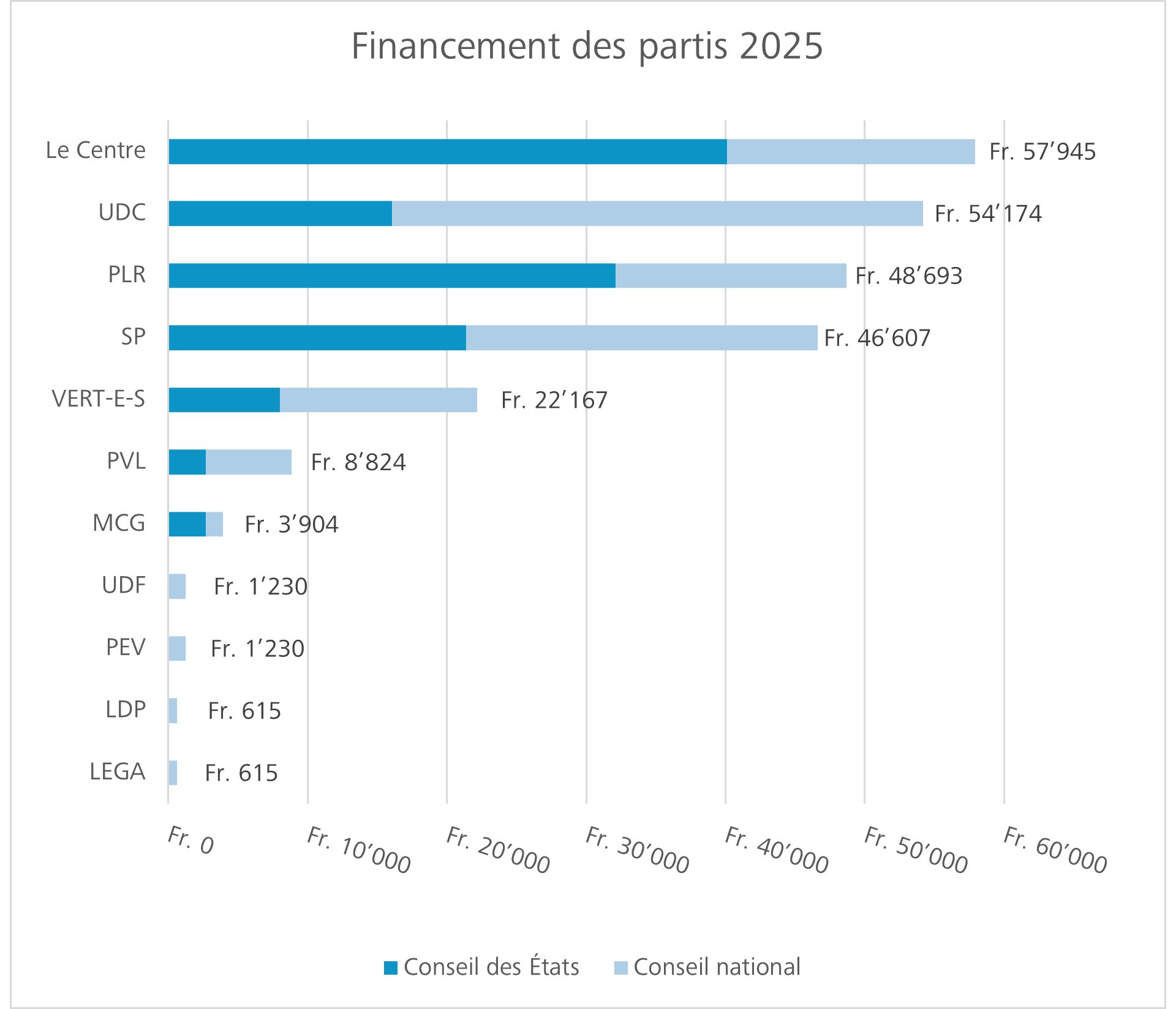 Graphique financement des partis 2025