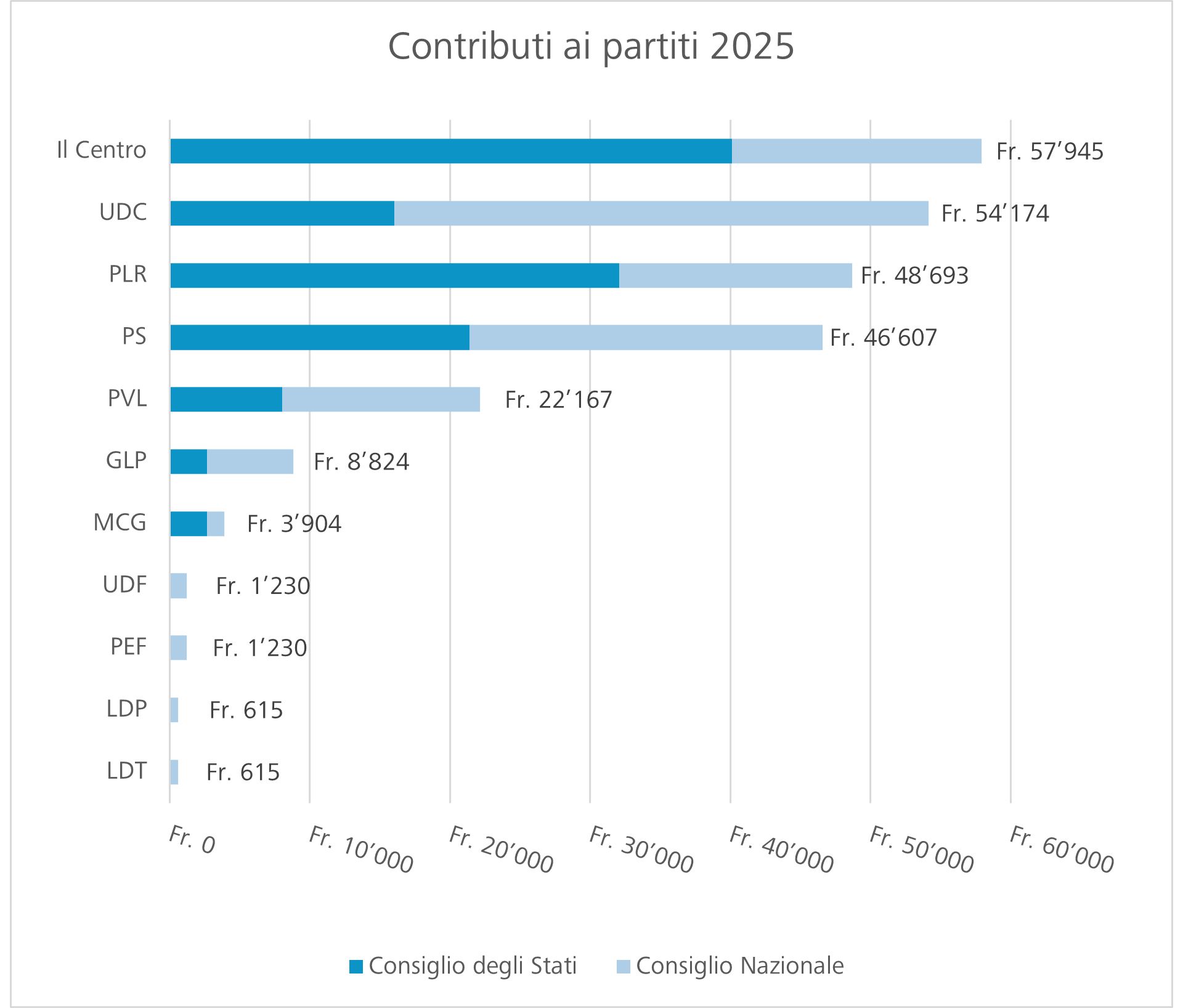 Grafico contributi ai partiti 2025