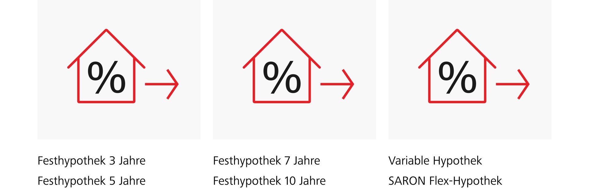 Zinsprognosen für Raiffeisen-Hypotheken