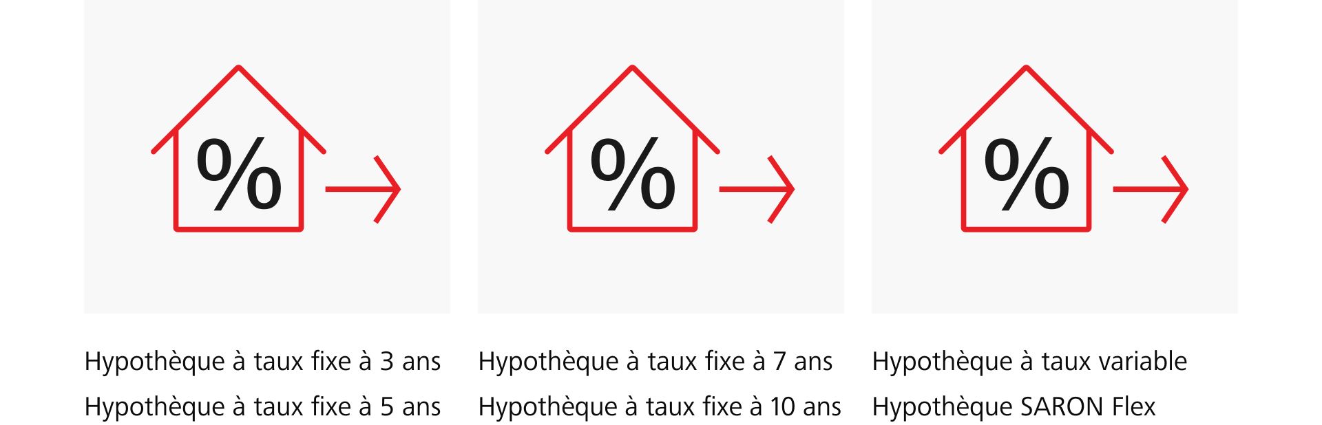Prévisions concernant les taux pour les hypothèques Raiffeisen