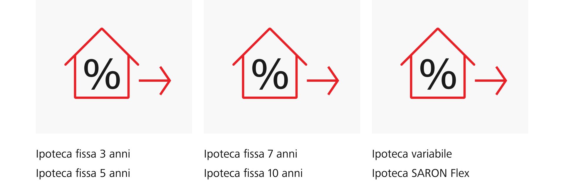 Previsione sugli interessi per le ipoteche Raiffeisen