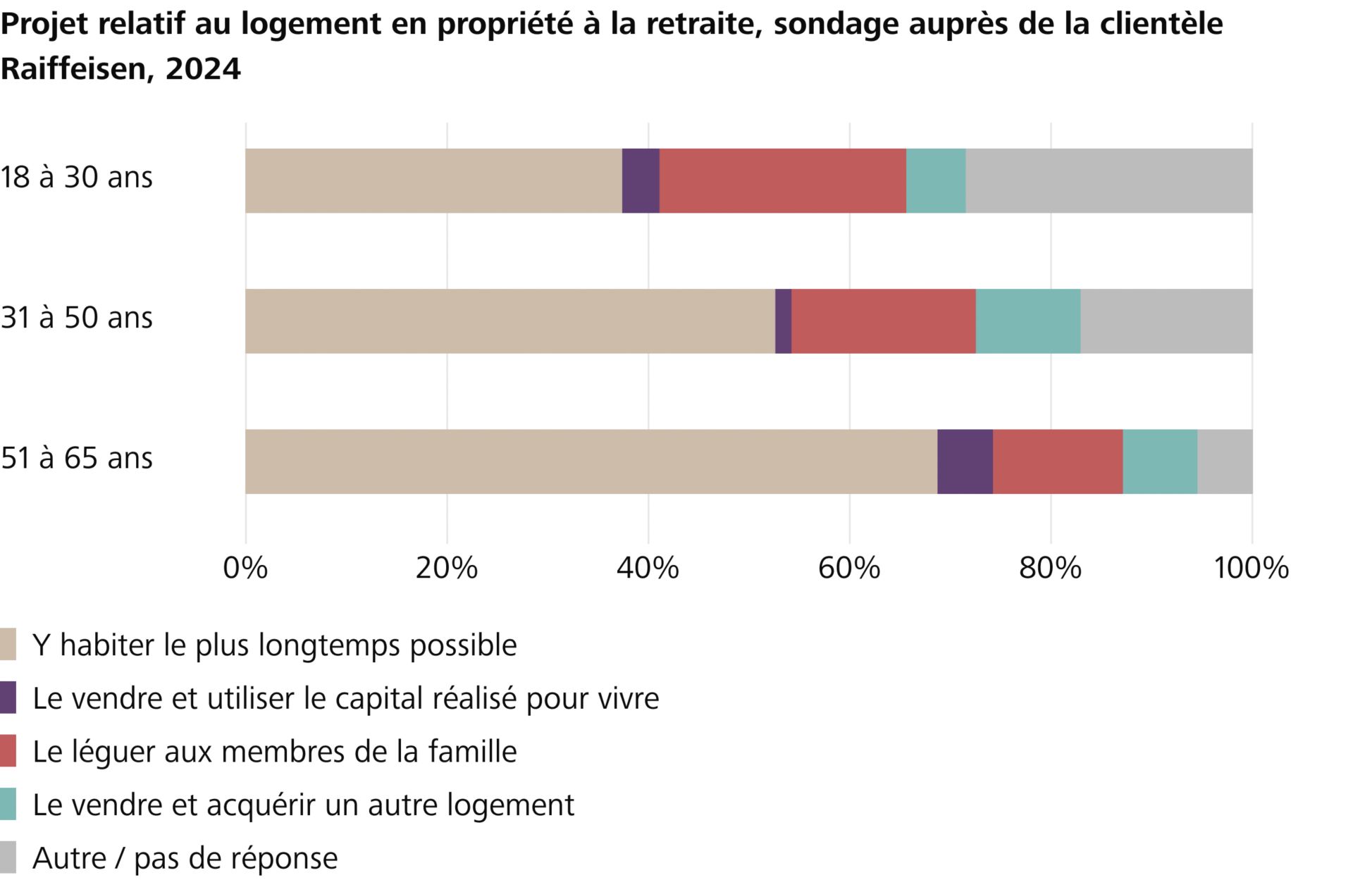 Les propriétaires âgés souhaitent rester dans leur logement ou le léguer