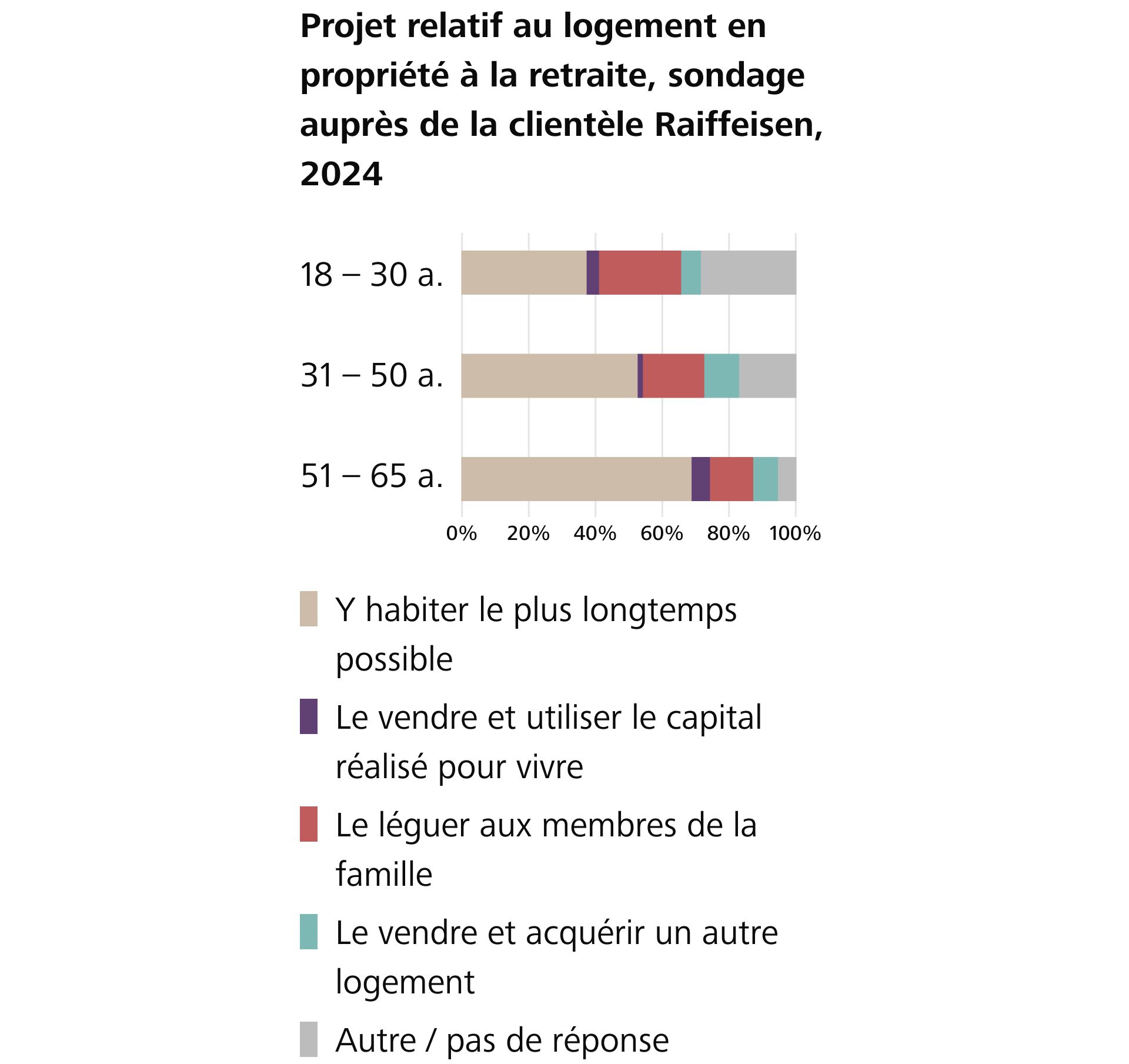Les propriétaires âgés souhaitent rester dans leur logement ou le léguer