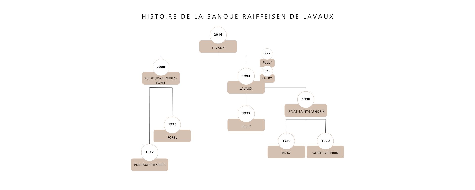 Histoire de la Banque Raiffeisen de Lavaux