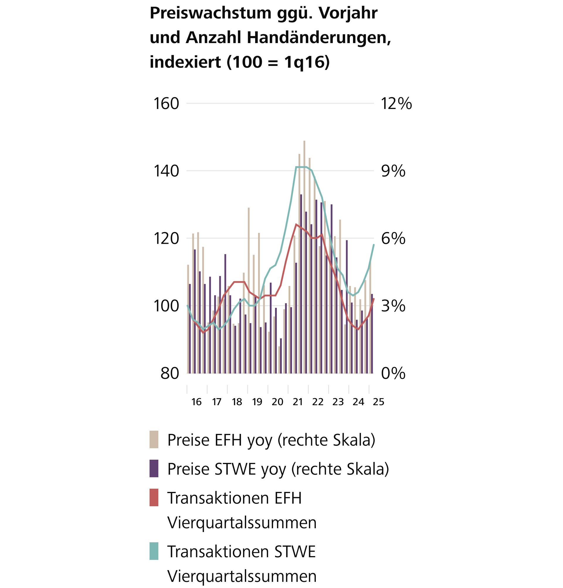 Das Preiswachstum beschleunigt sich wieder