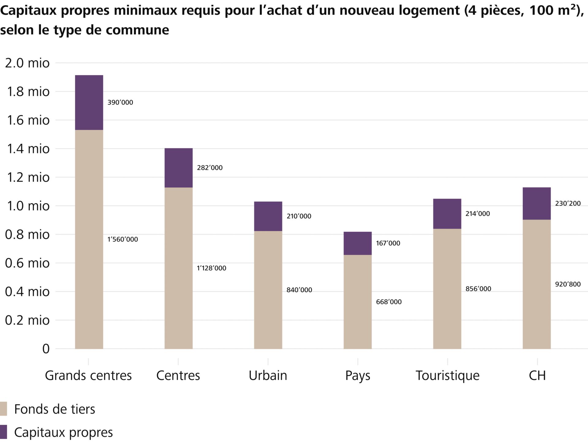 Prix élevés et exigences en matière de fonds propres